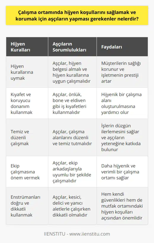 Çalışma Ortamında Hijyen Koşullarının Sağlanması ve Korunması Aşçılar, yemeklerin pişirilmesi, malzeme seçimi ve mutfak ekipmanlarının doğru kullanılması açısından büyük bir öneme sahiptir. Bu nedenle aşçılık mesleğinde hijyen koşullarının sağlanması ve sürdürülmesi de büyük önem taşır. Çalışma ortamında hijyen koşullarını sağlamak ve korumak için aşçıların uyması gereken kurallar ve yapması gerekenler şu şekilde sıralanabilir: 1. Hijyen Kurallarına Uymak: Aşçılar, hijyen kurallarına uyarak mutfakta çalışmalıdır. Bu sayede hem müşterilerin sağlığı korunur hem de işletmenin prestiji artar. Aşçıların hijyen belgesi alması, bu konuda bilinçli olduklarını gösterir. 2. Kıyafet ve Koruyucu Donanım Kullanmak: Aşçılar, çalışırken önlük, bone ve eldiven gibi iş kıyafetleri kullanarak hijyen koşullarını sağlamalıdır. Bu, mutfak ortamında hijyenik bir çalışma alanı oluşturulmasına yardımcı olur. 3. Temiz ve Düzenli Çalışmak: Aşçılar, mutfakta düzenli ve temiz çalışarak hijyen koşullarını sürdürmelidir. Çalışma alanlarının düzenli ve temiz tutulması, işlerin düzgün ilerlemesini sağlar ve aşçıların yeteneğine katkıda bulunur. 4. Ekip Çalışmasına Önem Vermek: Aşçılar, ekip arkadaşlarıyla uyumlu bir şekilde çalışarak hijyen koşullarını destekler. İyi bir ekip çalışması, yemek hazırlama sürecinde daha hijyenik ve verimli bir çalışma ortamı sağlar. 5. Damak Tadı ve Duyu Gelişimi: Aşçılar, gelişmiş damak tadı ve duyu algısı sayesinde daha kaliteli ve hijyenik yemekler hazırlamaya yönlendirilmelidir. Bu, yaptıkları işin kalitesini artırarak daha sağlıklı ve hijyenik yemekler sunmalarını sağlar. 6. Enstrümanları Doğru ve Dikkatli Kullanmak: Aşçılar, mutfakta kesici, delici ve yanıcı aletlerle çalışırken dikkatli olmalıdır. Bu, hem kendi güvenlikleri hem de mutfak ortamındaki hijyen koşulları açısından önemlidir. 7. Sürekli Gelişime Açık Olmak: Aşçılar, dünya ve Türk mutfağı hakkında güncel bilgilere sahip olmalı ve gelişime açık olmalıdır. Bu, çalışma alanındaki hijyen koşullarının yeniliklerle uyumlu bir şekilde sürdürülmesine katkı sağlar. Kısacası, aşçılar çalışma ortamında hijyen koşullarını sağlamak ve korumak için düzenli, temiz, ekip çalışmasına uygun ve dikkatli bir şekilde çalışarak, damak tadı ve duyu gelişimi sağlamalı, hijyen kurallarına uygun kıyafet ve donanım kullanmalı ve sürekli gelişime açık olmalıdır. Bu sayede aşçılık mesleği daha prestijli, kaliteli ve hijyenik bir hale gelir.