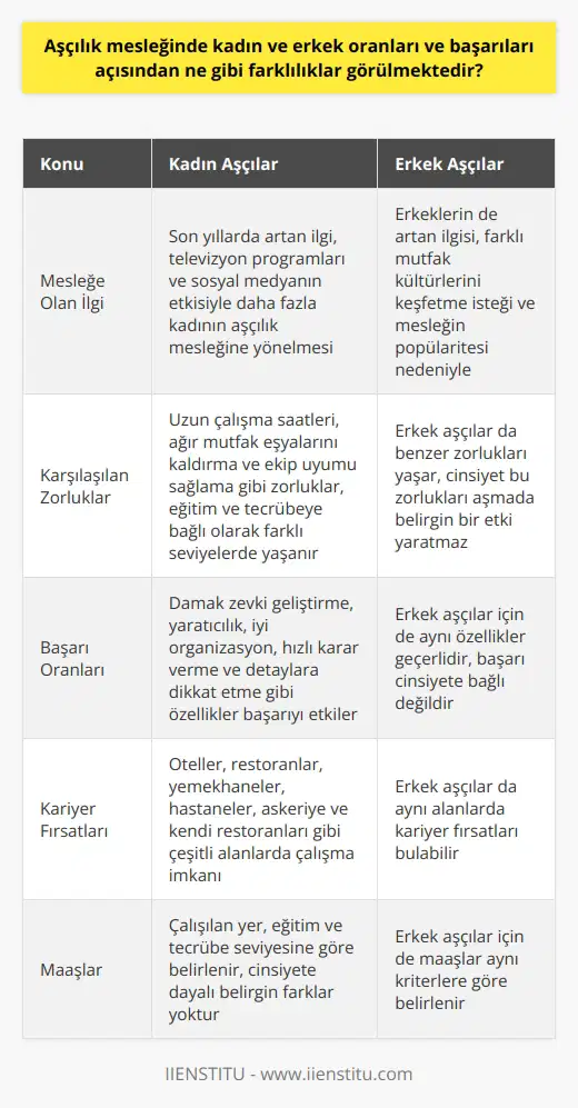 Aşçılık Mesleğinde Kadın-Erkek Oranları ve Başarılar Son yıllarda aşçılık mesleğine gösterilen ilgi cinsiyet ayrımı olmaksızın oldukça artmıştır. Televizyondaki yemek programları ve sosyal medya platformlarında sergilenen dünya mutfağı lezzetleri, kadın ve erkek pek çok kişiyi aşçılık mesleğine yönlendirmiştir. Kadın ve Erkek Aşçıların Meslekte Karşılaştığı Zorluklar Aşçı olmak fiziksel ve mental açıdan güçlü olmayı gerektirir. Uzun saatler boyunca ayakta çalışma, ağır mutfak eşyalarını kaldırma ve ekip içerisinde uyum sağlama gibi zorlukları hem kadın hem erkek aşçılar farklı derecelerde yaşamaktadır. Eğitim ve tecrübeye bağlı olarak cinsiyetin bu zorlukları aşmada belirgin bir etkisi yoktur. Kadın ve Erkek Başarı Oranları Aşçılık mesleği, aşçıların geliştirdikleri damak zevki ve sundukları yaratıcılık ile öne çıkan bir alandır. Dolayısıyla, mutfağın karmaşık ve hızlı ortamında başarıyı elde etmek, kadın ve erkek aşçılar için benzer yetenek ve becerileri gerektirir. İyi organize olma, hızlı karar verme ve ayrıntılara dikkat etme gibi özellikler her iki cinsiyet için de önemlidir. Kariyer Fırsatları ve Ücretler Aşçılık mesleğinde kadın ve erkek aşçılar için çalışma alanları benzerdir: oteller, restoranlar, fabrika/okul/yurt yemekhaneleri, hastaneler, askeriyede ve kendilerine özel restoranlar. Elde edilen maaşlar ise çalıştıkları yer, eğitim ve tecrübe seviyelerine bağlı olarak belirlenir. Bu nedenle, cinsiyete dayalı önemli ücret farklılıklarından bahsetmek zor olacaktır. Sonuç Aşçılık mesleğinde kadın ve erkek aşçılar, benzer beceri ve yetenekleri geliştirmeye çalışarak başarı elde etmeye çalışırlar. Günümüzde her iki cinsiyetten aşçılar da, aşçılığı gerek hobi gerekse meslek olarak değerlendirmeye devam etmektedir. Başarıda ve sektörde alınan ücretlerde cinsiyete bağlı belirgin farklılıklardan bahsetmek zor olsa da, başarılı ve yetkin aşçıların bu sayede daha fazla seçenek ve kariyer fırsatı bulabileceği söylenebilir.