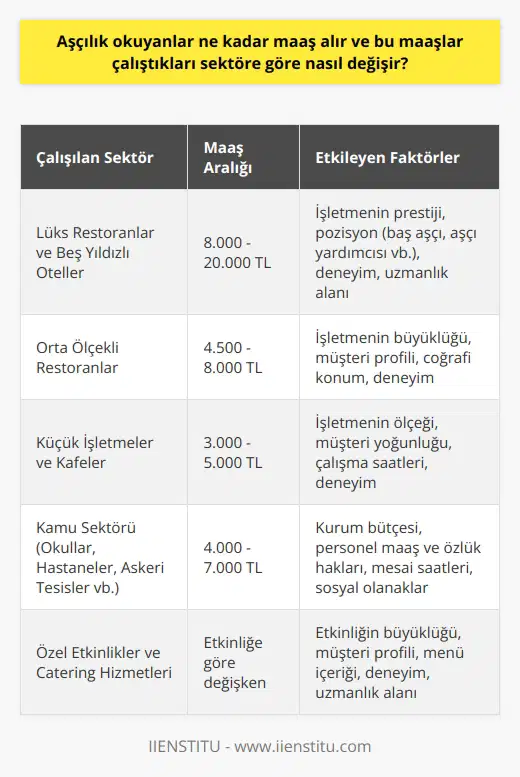 Aşçılık Eğitimi ve Maaşları  Aşçılık okuyan ve bu alanda profesyonel olarak çalışmak isteyen kişilerin merak ettiği konulardan biri, sektörde ne kadar maaş alabilecekleri ve bu maaşların çalıştıkları sektöre göre nasıl değişeceğidir. Özellikle son yıllarda artan yemek yapma ve mutfak kültürüne duyulan ilginin artması, aşçılık mesleğinin değerinin ve prestijinin artmasına neden olmuştur.  Aşçılık Okuyanların Maaşları  Aşçılık okuyan ve bu alanda meslek sahibi olmak isteyen kişilerin aldıkları maaşlar, birçok faktöre göre değişkenlik gösterir. Eğitim seviyeleri, deneyimleri, uzmanlık alanları ve çalıştıkları sektöre göre aşçıların maaşları değişkenlik gösterebilir. Ayrıca, coğrafi konum ve çalıştıkları işletmenin müşteri profili gibi faktörler de maaş düzeylerinde etkili olabilir.  Çalıştıkları Sektöre Göre Maaş Değişiklikleri  Aşçılar, kamu ve özel sektörde farklı alanlarda çalışarak, aşçılık becerilerini sergileyebilirler. Çalıştıkları alanlar oteller, restoranlar, yemekhaneler, hastaneler, askeri tesisler ve hatta uçak, gemi ve tren aşçılığı gibi farklı iş kolları olabilir. Bu tür iş kollarındaki maaşlar, işletmenin prestij düzeyi ve çalışanın iş yüküne göre değişiklik gösterebilir.  Özel Sektörde Aşçı Maaşları  Özel sektörde çalışan aşçıların maaşları, işletmenin büyüklüğü ve çalıştığı pozisyon (baş aşçı, aşçı yardımcısı vb.) gibi faktörlerle doğrudan ilişkilidir. Lüks restoranlar ve beş yıldızlı otellerde çalışan aşçılar, daha yüksek maaş ve sosyal olanaklar sunarken, küçük işletmelerde aşçıların maaşları daha düşük olabilir.   Kamu Sektöründe Aşçı Maaşları  Kamu sektöründe çalışan aşçılar, personel olarak çalıştıkları devlet kurumlarının (okul, hastane, askeri tesis vb.) maaş ve özlük haklarına göre ücret alırlar. Özel sektöre göre genellikle daha güvenceli bir iş ortamı sunan kamu sektöründe, mesai saatleri ve sosyal olanaklar daha düzenli ve belirli olabilir.  Özetle, aşçılık okuyan kimselerin ne kadar maaş alacağı, eğitim seviyeleri, deneyimleri, çalıştıkları sektör ve coğrafi konum gibi faktörlere bağlı olarak değişiklik gösterir. Aşçılık mesleği, hızla gelişen ve değişen dünya koşullarında, sürekli kendini geliştiren ve çalışma becerilerini zenginleştiren bireyler için önemli bir kariyer ve geçim kaynağı olmaya devam etmektedir.