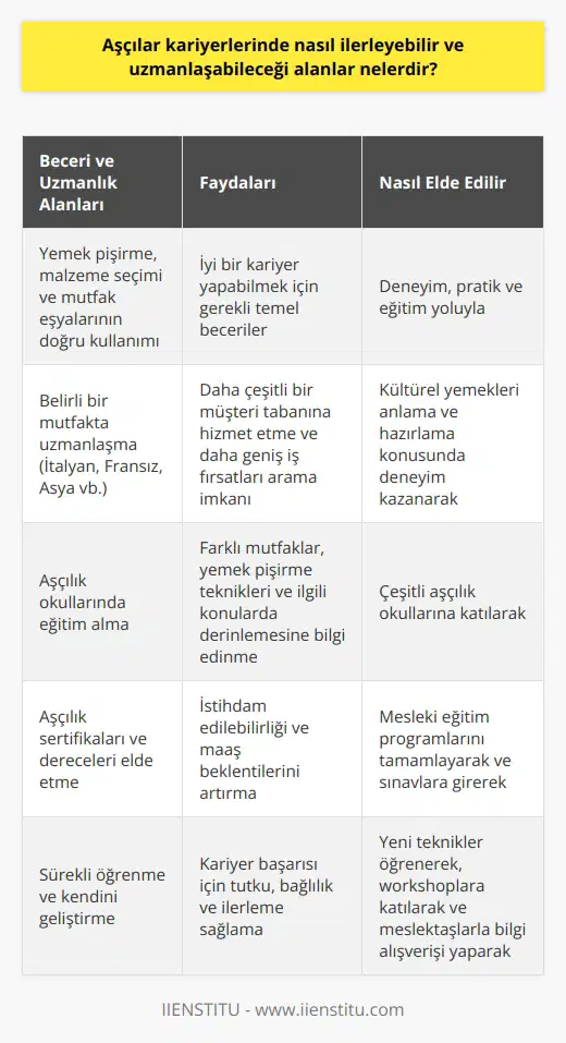 Aşçılıkta Kariyer İlerlemesi ve Uzmanlaşma Alanları Aşçıların kariyerlerinde ilerlemek istediklerinde belirli beceri ve uzmanlık alanlarına odaklanmaları faydalı olabilir. İlk olarak, aşçılık mesleği, bir dizi özel yetenek ve yetenek gerektirir. Bir aşçının iyi bir kariyer yapabilmesi için, yemek pişirme, malzeme seçimi ve mutfak eşyalarının doğru kullanımı konusunda uzman olması gerekir. Aşçılar ayrıca fiziksel olarak güçlü olmalıdır, çünkü çoğu zaman ağır mutfak eşyalarını kaldırmaları ve uzun saatler boyunca ayakta durmaları gerekir. İkincisi, aşçılar mevcut becerilerini genişletmek ve kariyerlerinde ilerlemek için farklı mutfaklar ve yemek pişirme tekniklerinde uzmanlaşmayı düşünmelidirler. Bir aşçı, belirli bir mutfakta, örneğin İtalyan, Fransız veya Asya mutfağı gibi, uzmanlaşmayı seçebilir. Kültürel yemekleri anlamak ve hazırlamak, aşçıların daha çeşitli bir müşteri tabanına hizmet etmelerine ve daha geniş iş fırsatları aramalarına yardımcı olur. Aşçılıkta kariyer ilerlemesinin bir başka önemli yolu da eğitimdir. Çeşitli aşçılık okullarında eğitim alma fırsatı, aşçılara farklı mutfaklar, yemek pişirme teknikleri ve konularında derinlemesine bilgi sağlar. Ayrıca aşçılık ları ve dereceleri de aşçıların istihdam edilebilirliğini ve maaş beklentilerini artırabilir. Sonuç olarak, aşçılar kariyerlerinde ilerlemek için çeşitli beceri ve uzmanlık alanlarına odaklanmalıdır. Farklı mutfaklar ve yemek pişirme tekniklerinde uzmanlaşma, eğitim kendilerini geliştirme ve mesleki lar elde etme, aşçıların kariyerlerinde başarılı olmalarına yardımcı olabilir. Her zaman olduğu gibi, bu meslekte başarının anahtarı tutku, bağlılık ve sürekli öğrenme isteğidir.