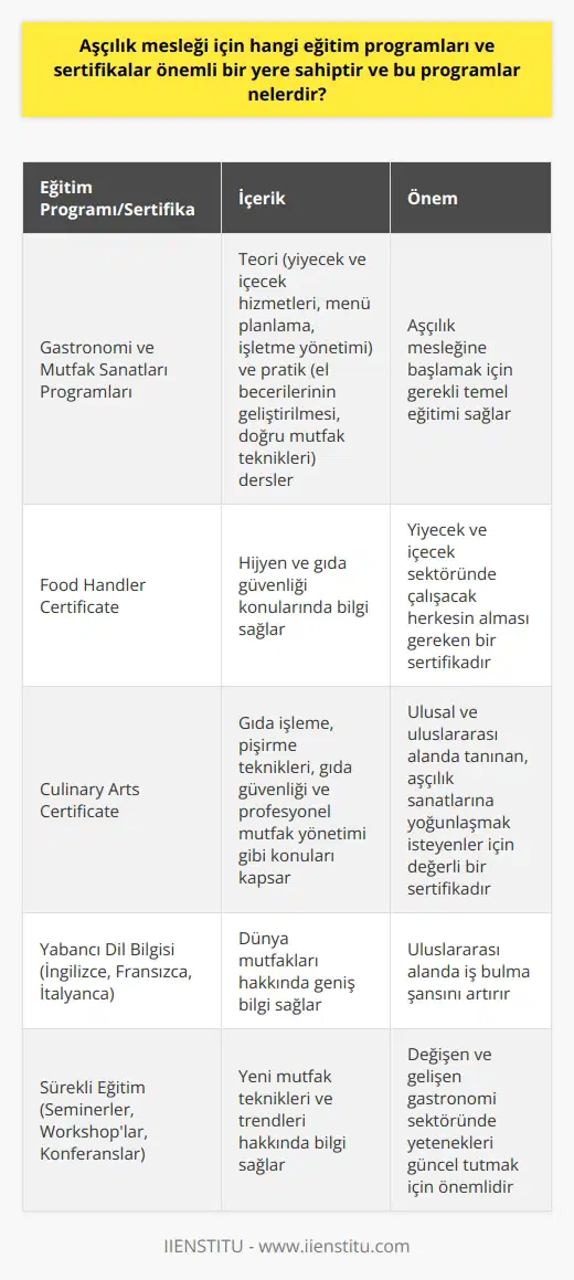 Aşçılık mesleği için önemli olan eğitim programları ve sertifikalar, kişinin profesyonel yeteneklerini arttırır ve kariyer gelişiminde önemli bir rol oynar. Öncelikle, aşçılık eğitimi almayı gerektiren bir meslek daldır. Türkiyede bu eğitim genellikle yüksekokulların Gastronomi ve Mutfak Sanatları programları tarafından verilir. Bu programlar, genellikle teori ve pratik olmak üzere ikiye ayrılır. Teorik derslerde yiyecek ve içecek hizmetleri, mutfak sanatları, menü planlama ve işletme yönetimi gibi konular üzerinde durulur. Pratik derslerde ise, el becerilerinin geliştirilmesi ve mutfakta doğru tekniklerin öğrenilmesi amaçlanır. Aşçılık eğitimini tamamladıktan sonra kişi, bir aşçı olarak işe başlar ancak kıdem ve yetenek arttıkça üst düzeylere çıkmak mümkün olabilir. Bu süreçte çeşitli sertifikaların alınması önemlidir. Örneğin, Food Handler Certificate yiyecek ve içecek sektöründe çalışacak herkesin alması gereken bir sertifikadır. Hijyen ve gıda güvenliği konusunda bilgi sahibi olmak bu sertifika ile mümkün olabilir. Hem ulusal hem de uluslararası çapta tanınan Culinary Arts Certificate ise, aşçılık sanatlarına yoğunlaşmak isteyenler için oldukça değerlidir. Bu sertifika programı, mutfak sanatlarına genel bir bakış sağlar ve genellikle gıda işleme, pişirme teknikleri, gıda güvenliği ve profesyonel mutfak yönetimi gibi konuları kapsar. Ayrıca dil bilgisi de aşçılık mesleği için oldukça önemlidir. İngilizcenin yanı sıra Fransızca, İtalyanca gibi dillerin bilinmesi, dünya mutfakları hakkında daha geniş bir bilgiye sahip olmayı sağlar ve uluslararası alanda iş bulma şansını arttırır. Son olarak, sürekli değişen ve gelişen bir alan olan gastronomi sektöründe yeteneklerinizi güncel tutmak için sürekli eğitime devam etmek önemlidir. Bu nedenle seminerlere, workshoplara ve konferanslara katılmak, yeni mutfak teknikleri ve trendleri hakkında bilgi sahibi olmak için önemli bir durumdur. Özellikle gastronomi kongre ve fuarlarına katılım, aşçıların sektör hakkında bilgi sahibi olmalarını ve kendi yetenek ve yeteneklerini geliştirebilecekleri bir platform sağlar.