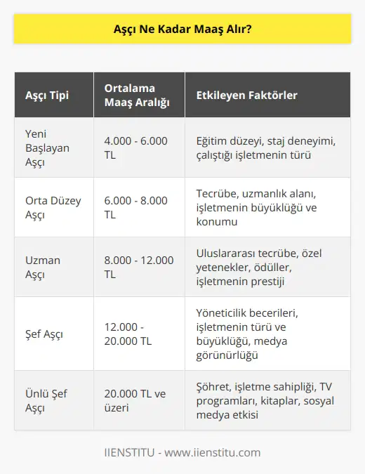 Bu sorunun cevabı, aşçının alacağı maaşın ne kadar olacağına bağlıdır. Aşçının ne kadar tecrübesi ve ne kadar ücret almak istediği gibi faktörler, aşçının maaşının ne kadar olacağını belirler. Ayrıca, aşçının çalıştığı yer ve ücret politikaları da maaşın ne kadar olacağını etkileyebilir.