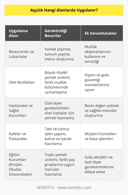 Aşçılık, evde veya restoranda yemek pişirmeyi içeren geniş bir alandır. Restoranlar, lokantalar, otel mutfakları, hastaneler, kafeler, kreşler, okullar, üniversiteler, özel yemek hizmetleri ve özel yemek düzenlemeleri, gibi çeşitli alanlarda uygulanabilir. Aşçılık, özellikle yemek pişirme, sofra hazırlama ve servis, yemek sunumu ve menü seçimi gibi konularda uzmanlık içerir. Aşçılar, bazen pişirme yeteneklerinin yanı sıra ağır makine kullanımı, yemek hazırlanması ve bulaşık temizliği gibi diğer becerileri de kullanmak zorunda olabilir.