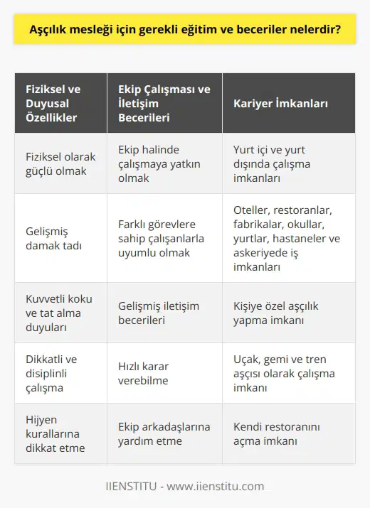 Aşçılık Mesleği İçin Gerekli Eğitim ve Beceriler  Aşçılık mesleği, son yıllarda giderek daha fazla ilgi gören ve prestiji artan bir alandır. Bu meslekte başarılı olmak için birtakım eğitim ve becerilere sahip olunması gerekmektedir.  Fiziksel ve Duyusal Özellikler  Öncelikle, aşçı adaylarının fiziksel olarak güçlü olmaları önemlidir, çünkü uzun saatler ayakta çalışmak ve ağır mutfak eşyalarını kaldırmak gerekebilir. Ayrıca, damak tadının gelişmiş olması ve koku ve tat alma duyularının kuvvetli olması da büyük önem taşımaktadır.  Ekip Çalışması ve İletişim Becerileri  Aşçılık mesleğinde, genellikle ekip halinde çalışıldığı için ekip çalışmasına yatkın kişiler olunması önemlidir. Baş aşçı, aşçı yardımcısı, bulaşıkçı ve temizlikçi gibi farklı görevlere sahip çalışanlarla uyum içinde çalışabilmek ve iletişim becerilerinin gelişmiş olması gerekmektedir.  Dikkat ve Disiplin  Mutfakta kesici, delici ve yanıcı aletlerle çalışılacağı için aşçıların dikkatli olmaları ve disiplinli çalışmaları büyük önem taşır. Ayrıca, hızlı karar verebilme, düzenli ve temiz çalışma, ihtiyaç duyulan yerlerde ekip arkadaşlarına yardım etme ve şakalaşmamak da gereken nitelikler arasındadır.  Hijyen Bilinci  Aşçıların hijyen kurallarına dikkat etmeleri ve bu konuda belge sahibi olmaları son derece önemlidir. İş kıyafetleri olarak önlük, bone ve eldiven kullanılır ve temizlik kurallarına uyulmalıdır.  Mutfak Bilgisi  Türk ve dünya mutfağı hakkında bilgi sahibi olan aşçılar, iş alanlarını genişletebilir. Ayrıca, çalışılan yerlere göre yabancı dil bilmek de işleri kolaylaştırabilir. Mesleki eğitim ve kurslar sayesinde, aşçı adayları kendilerini geliştirerek meslekte başarılı olabilirler.  Kariyer İmkanları  Aşçılar, yetenek ve yeterliliklerine göre hem yurt içinde hem de yurt dışında çalışabilirler. Otellerde, restoranlarda, fabrika, okul, yurt yemekhanelerinde, hastanelerde ve askeriyede iş bulabilirler. Ayrıca, kişiye özel aşçılık yapabilir, uçak ve gemi aşçısı olabilir, tren aşçısı olarak çalışabilir ve kendi restoranlarını açabilirler.