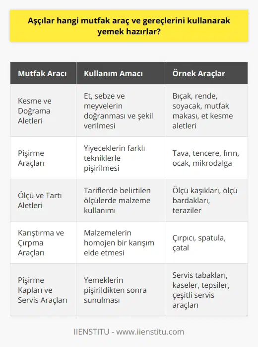 Mutfak Araç ve Gereçleri ile Yemek Hazırlama Aşçılar, profesyonel mutfaklarda yemek hazırlamak için çeşitli mutfak araç ve gereçlerini kullanır. Bu araç ve gereçler, yemeklerin pişirilmesi, malzeme seçimi ve doğru kullanımı için önemlidir. Aşçıların günlük işlerinde kullandığı başlıca mutfak araç ve gereçleri şunlardır: Kesme ve Doğrama Aletleri Aşçılar, et, sebze ve meyve gibi yiyeceklerin doğranması ve şekil verilmesi için bıçak, rende, soyacak gibi kesme ve doğrama aletlerini kullanır. Mutfak makası ve et kesme aletleri gibi diğer araçlar da bu amaçla kullanılabilir. Pişirme Araçları Yemek pişirme sürecinde aşçılar, tava, tencere, fırın, ocak ve mikrodalga gibi pişirme araçlarını kullanır. Bu araçlar, yiyeceklerin değişik tekniklerle pişirilmesini ve mükemmel sonuçların elde edilmesini sağlar. Ölçü ve Tartı Aletleri Aşçılar, tariflerde belirtilen ölçülerde malzeme kullanmak için ölçü kaşıkları, ölçü bardakları ve teraziler gibi ölçü ve tartı aletlerini kullanır. Bu sayede yemeklerin lezzeti ve kıvamı korunarak istenen sonuç elde edilir. Karıştırma ve Çırpma Araçları Yemek hazırlama sürecinde malzemelerin homojen bir karışım elde etmek için çırpıcı, spatula ve çatal gibi karıştırma ve çırpma araçları kullanılır. Bu araçlar sayesinde yemeklerin lezzet ve dokusu geliştirilir. Pişirme Kapları ve Servis Araçları Aşçılar, yemeklerin pişirildikten sonra sunulması için servis tabakları, kâseler, tepsiler ve çeşitli servis araçları kullanır. Bu araçlar, yemeklerin estetik bir şekilde sunulmasını ve sofrada hoş bir görünüm sağlamasını başarır. Sonuç olarak, aşçılar yemek hazırlarken çeşitli mutfak araç ve gereçlerini kullanır. Bu araçlar, yemeklerin pişirilmesi, malzeme seçimi, doğru kullanım ve sunum için önemli bir rol oynar. Başarılı aşçılar, bu araç ve gereçleri ustaca kullanarak lezzetli ve görsel açıdan güzel yemekler hazırlar.