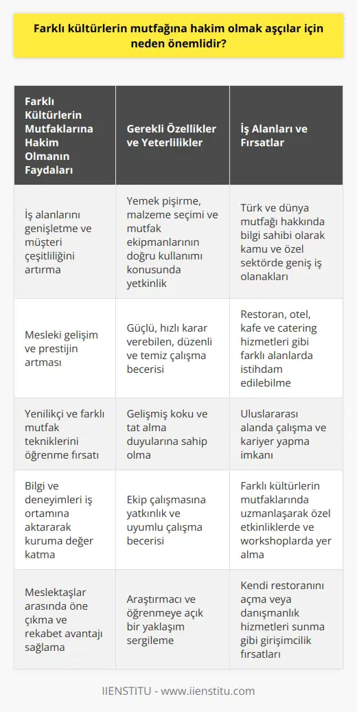 Farklı Kültürlerin Mutfaklarına Hakim Olmanın Önemi Farklı kültürlerin mutfağına hakim olmak, şefler için önemlidir. Çünkü bu sayede iş alanlarını genişletebilir ve daha fazla çeşitlilik sunarak müşterilerin ilgisini çekebilirler. Son yıllarda artan yemek yapmaya duyulan ilgi ve farklı kültürlerin yemeklerini deneme eğilimi, aşçılığın değerini ve prestijini artırmıştır. Bu bağlamda, aşçılar farklı kültürlerin mutfaklarına vakıf olarak işlerinde başarılı olabilirler ve meslektaşları arasında öne çıkabilirler. Mesleki Gelişim İçin Araştırmalar Farklı kültürlerin mutfaklarına hakim olma sürecinde aşçıların, araştırma ve gelişime açık olmaları önemlidir. Bu alandaki yenilikler ve farklı mutfaklarda kullanılan teknikler konusunda bilgi sahibi olmak, aşçıların mesleki gelişimlerinde önemli bir değer kazandırır. Ayrıca, bilgi ve deneyimlerini iş ortamına başarılı bir şekilde aktararak, çalıştıkları kurumlar için de değer yaratırlar. Özellikler ve Yeterlilikler Farklı mutfaklara hakim aşçılar, yemeklerin pişirilmesi, malzeme seçimi ve mutfak ekipmanlarının doğru kullanımı konusunda yetkin olmalıdırlar. Aynı zamanda kuvvetli, hızlı karar verebilen, düzenli ve temiz çalışan bireyler olmalıdırlar. Gelişmiş koku ve tat alma duyularına sahip olmak da, farklı kültürlerin mutfaklarında başarı sağlamalarına yardımcı olur. Ekip Çalışması ve İş Alanları Farklı kültürlerin mutfaklarına hakim aşçılar, ekip çalışmasına yatkın olmalıdırlar. Çalışma ortamlarında baş aşçı, aşçı yardımcısı, bulaşıkçı ve temizlikçi gibi pozisyonlarda çalışanlarla uyumlu bir şekilde çalışmaları önemlidir. Bu sayede daha hızlı ve etkili şekilde üretim yapabilir ve yemeklerin kalitesini artırabilirler. Farklı mutfaklar konusundaki yeterlilikleri, Türk ve dünya mutfağı hakkında bilgi sahibi olmaları ile aşçıların kamu ve özel sektörlerde geniş iş alanlarına sahip olmalarını sağlar. Sonuç olarak, farklı kültürlerin mutfağına hakim olmak, aşçılar için iş alanlarını genişletme, mesleki gelişim ve başarı gibi önemli avantajlar sağlar. Bu nedenle aşçılar, mesleklerinde ilerlemek ve başarılı olmak için farklı kültürlerin mutfaklarına vakıf olmayı hedeflemelidirler.