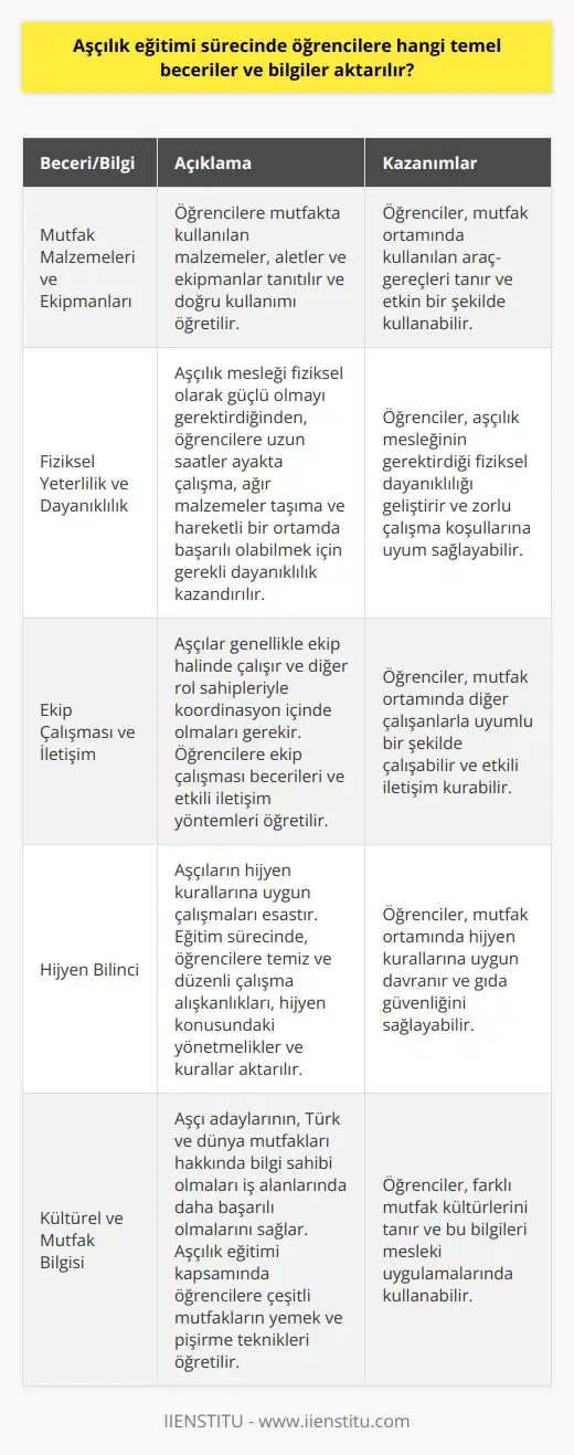 Aşçılık Eğitiminde Kazanılması Gereken Temel Beceriler ve Bilgiler Aşçılık eğitimi sürecinde öğrencilere öncelikle mutfakta kullanılan malzemeler, aletler ve ekipmanlar tanıtılır ve doğru kullanımı öğretilir. Ayrıca temel pişirme teknikleri, malzeme seçimi ve ölçü birimi kullanımı gibi konular öğretimin öncelikli hedeflerindendir. Fiziksel Yeterlilik ve Dayanıklılık Aşçılık mesleği fiziksel olarak güçlü olmayı gerektirir. Öğrencilere, uzun saatler ayakta çalışma, ağır malzemeler taşıma ve hareketli bir ortamda başarılı olabilmek için gerekli dayanıklılığı kazandırmak amaçlanır. Ekip Çalışması ve İletişim Aşçılar, genellikle ekip halinde çalışır ve ana aşçı, aşçı yardımcısı, bulaşıkçı, temizlikçi gibi diğer rol sahipleriyle koordinasyon içinde olmaları gerekir. Aşçılık eğitimi sürecinde öğrencilere ekip çalışması becerileri ve etkili iletişim yöntemleri öğretilir. Dikkat ve Güvenlik Mutfak ortamında kesici, delici ve yanıcı aletlerle çalışmak gerektiği için öğrencilere dikkatli olma ve güvenlik kurallarına uygun hareket etme becerileri kazandırılır. Duysal Gelişim ve Damak Tadı Aşçılık başarısı, gelişmiş koku ve tat alma duyularına bağlıdır. Aşçılık eğitimi sürecinde öğrencilere koku ve tat algısını artırma ve damak tadı geliştirme yöntemleri öğretilir. Hijyen Bilinci Aşçıların hijyen kurallarına uygun çalışmaları esastır. Eğitim sürecinde, öğrencilere temiz ve düzenli çalışma alışkanlıkları, hijyen konusundaki yönetmelikler ve kurallar aktarılır. Kültürel ve Mutfak Bilgisi Aşçı adaylarının, Türk ve dünya mutfakları hakkında bilgi sahibi olmaları iş alanlarında daha başarılı olmalarını sağlar. Aşçılık eğitimi kapsamında öğrencilere çeşitli mutfakların yemek ve pişirme teknikleri öğretilir. Yabancı Dil Bilgisi Aşçı adaylarının, çalıştıkları yerlere göre yabancı dil bilgisi işlerini kolaylaştırır ve kariyer fırsatlarını artırır. Aşçılık eğitimi sürecinde öğrencilere, ihtiyaç duyulan dilde temel ifadeler ve kültürel bilgiler aktarılır.