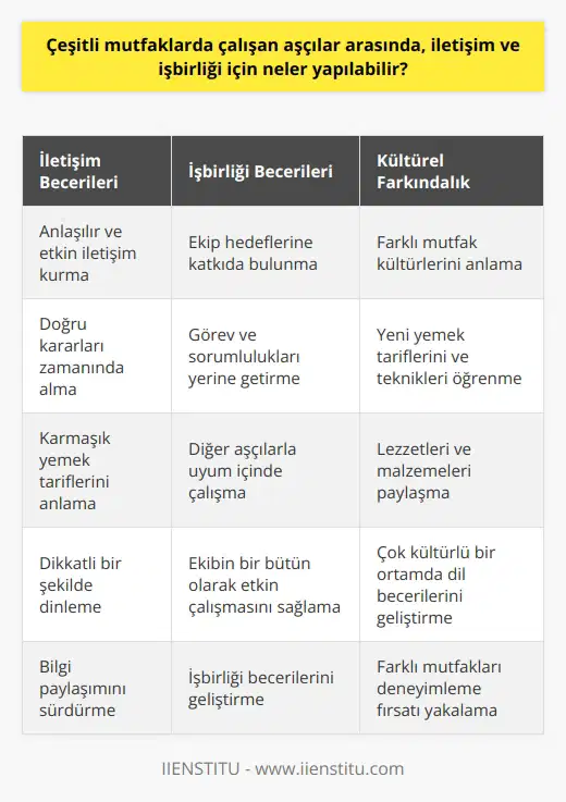 Aşçıların İletişim ve İşbirliği İçin Yapabilecekleri  Yemek yapma sanatını icra ederken aşçılar, çeşitli mutfaklarda etkin bir şekilde çalışabilmek için güçlü bir iletişim ve işbirliği ortamı oluşturmalıdırlar. İlk olarak, anlaşılır ve etkin iletişim, aşçılar arasında işlerin düzgün bir şekilde yürütülmesini sağlar. İletişim becerileri genellikle yüksek hızlı mutfak ortamlarında doğru kararları zamanında alabilmek ve karmaşık yemek tariflerini anlamak için gereklidir.  Palavras-chave: - Aşçılar arasında işbirliği, ekibin bir bütün olarak etkin bir şekilde çalışmasını sağlamak için hayati önem taşır. Her aşçı, ekibin genel hedefine katkıda bulunurken kendi görev ve sorumluluklarını yerine getirebilmelidir. Bunun için, aşçıların işbirliği becerilerini geliştirmesi ve diğer aşçılarla uyum içinde çalışabilmesi gereklidir.  Ayrıca, çok kültürlü bir mutfak ortamında çalışırken, aşçıların dil becerilerini geliştirmeleri önemlidir. Çünkü aşçılar arasındaki çeşitlilik, yemek tariflerinin, mutfak tekniklerinin ve lezzetlerin paylaşılmasını ve öğrenilmesini teşvik eder. Bu, farklı mutfakları deneyimleme ve anlama fırsatı sunar.  Son olarak, aşçılar, dikkatli bir şekilde dinlemeyi ve her türlü yiyecek, içecek ve malzeme hakkında bilgi paylaşmayı içeren etkin bir iletişim sürecini sürdürmeye özen göstermelidirler. İletişim ve işbirliği faktörleri, aşçılara sadece lezzetli ve cazip yemekler sunmada değil, aynı zamanda işyerinde olumlu ve verimli bir ortam oluşturmada yardımcı olur.
