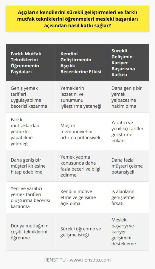 Aşçıların Sürekli Kendi Gelişimleri Üzerine Çalışmalarının İş Başarısı Üzerindeki Etkisi  Aşçıların kendilerini sürekli geliştirmeleri ve farklı mutfak tekniklerini öğrenmeleri mesleki başarıları açısından olumlu katkılar sağlar. İlk olarak, farklı mutfak tekniklerini öğrenmek, aşçıların geniş bir yemek tariflerini uygulayabilme becerisini artırır. Başka bir deyişle, farklı mutfaklardan olan yemekleri yapabilme yeteneğine sahip olmaları, aşçıların iş alanlarını genişletir. Örneğin, hem Türk hem de dünya mutfağı hakkında bilgi sahibi olan aşçılar daha geniş bir müşteri kitlesine hitap edebilirler.  Ayrıca, aşçıların kendilerini sürekli geliştirmeleri, yemek yapma konusunda daha fazla beceri ve bilgi edinmelerine yardımcı olur. Bu, aşçıların yemeklerin lezzetini ve sunumunu iyileştirme yeteneğini artırabilir, dolayısıyla müşteri memnuniyetini artırabilir. Ayrıca, aşçıların dünya mutfağının çeşitli tekniklerini öğrenmeleri onlara yeni ve yaratıcı yemek tarifleri oluşturma becerisi verebilir. Bu da aşçıların başarısını artırabilir ve iş alanlarını genişletebilir.  Sonuç olarak, aşçıların kendilerini sürekli geliştirmeleri ve yeni mutfak tekniklerini öğrenmeleri onların mesleki başarılarına ve kariyer gelişimlerine çok büyük katkılar sağlar. Bu süreç, aşçıların daha geniş bir yemek yelpazesine hakim olmasına, yaratıcı ve yenilikçi tarifler geliştirmesine ve dolayısıyla daha fazla müşteri çekmesine yardımcı olur. Bu nedenle aşçılar, sürekli öğrenme ve gelişme konusunda kendilerini motive etmeli ve bu yolla iş başarılarını artırmaya yönelik çaba sarfetmelidir.