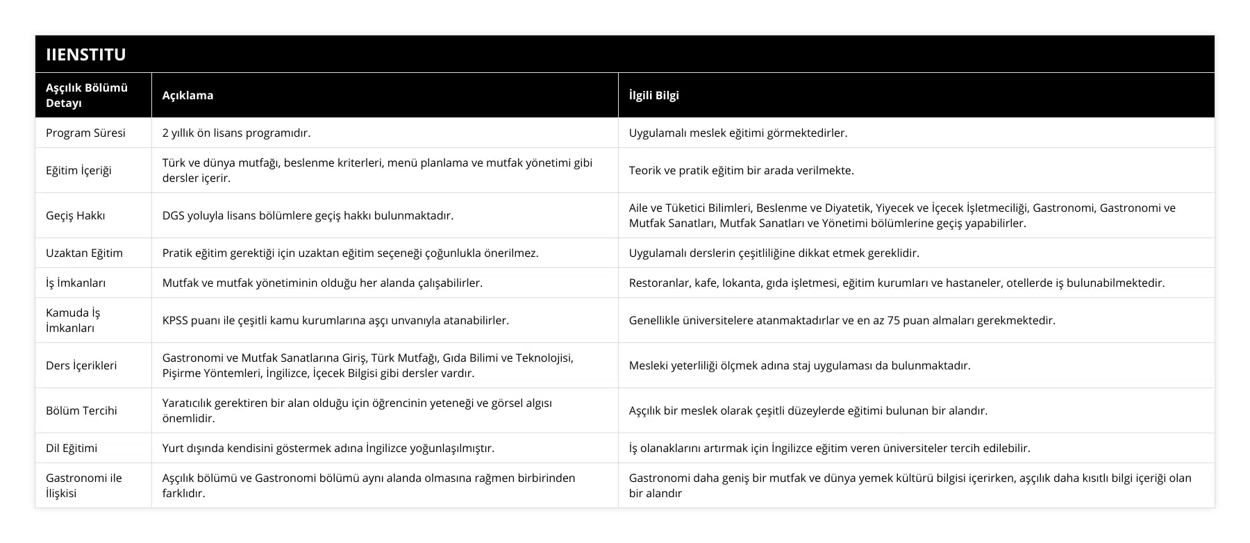 Program Süresi, 2 yıllık ön lisans programıdır, Uygulamalı meslek eğitimi görmektedirler, Eğitim İçeriği, Türk ve dünya mutfağı, beslenme kriterleri, menü planlama ve mutfak yönetimi gibi dersler içerir, Teorik ve pratik eğitim bir arada verilmekte, Geçiş Hakkı, DGS yoluyla lisans bölümlere geçiş hakkı bulunmaktadır, Aile ve Tüketici Bilimleri, Beslenme ve Diyatetik, Yiyecek ve İçecek İşletmeciliği, Gastronomi, Gastronomi ve Mutfak Sanatları, Mutfak Sanatları ve Yönetimi bölümlerine geçiş yapabilirler, Uzaktan Eğitim, Pratik eğitim gerektiği için uzaktan eğitim seçeneği çoğunlukla önerilmez, Uygulamalı derslerin çeşitliliğine dikkat etmek gereklidir, İş İmkanları, Mutfak ve mutfak yönetiminin olduğu her alanda çalışabilirler, Restoranlar, kafe, lokanta, gıda işletmesi, eğitim kurumları ve hastaneler, otellerde iş bulunabilmektedir, Kamuda İş İmkanları, KPSS puanı ile çeşitli kamu kurumlarına aşçı unvanıyla atanabilirler, Genellikle üniversitelere atanmaktadırlar ve en az 75 puan almaları gerekmektedir, Ders İçerikleri, Gastronomi ve Mutfak Sanatlarına Giriş, Türk Mutfağı, Gıda Bilimi ve Teknolojisi, Pişirme Yöntemleri, İngilizce, İçecek Bilgisi gibi dersler vardır, Mesleki yeterliliği ölçmek adına staj uygulaması da bulunmaktadır, Bölüm Tercihi, Yaratıcılık gerektiren bir alan olduğu için öğrencinin yeteneği ve görsel algısı önemlidir, Aşçılık bir meslek olarak çeşitli düzeylerde eğitimi bulunan bir alandır, Dil Eğitimi, Yurt dışında kendisini göstermek adına İngilizce yoğunlaşılmıştır, İş olanaklarını artırmak için İngilizce eğitim veren üniversiteler tercih edilebilir, Gastronomi ile İlişkisi, Aşçılık bölümü ve Gastronomi bölümü aynı alanda olmasına rağmen birbirinden farklıdır, Gastronomi daha geniş bir mutfak ve dünya yemek kültürü bilgisi içerirken, aşçılık daha kısıtlı bilgi içeriği olan bir alandır