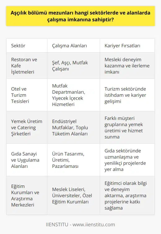 Gıda ve Hizmet Sektörleri Aşçılık bölümü mezunları, başta gıda sektörü olmak üzere hizmet sektörü içerisinde birçok alanda çalışma imkanına sahiptir. Bu sektörlerdeki istihdam olanakları, aşağıda belirtilen alanlarda yoğunlaşmaktadır. Restoran ve Kafe İşletmeleri Aşçılık mezunları, restoran, kafe ve çeşitli yiyecek içecek işletmelerinde şef, aşçı veya mutfak çalışanı olarak görev alabilir ve mesleki deneyimlerini bu alanda geliştirebilirler. Otel ve Turizm Tesisleri Turizm sektöründe faaliyet gösteren otel, tatil köyü ve turistik tesislerde aşçılık mezunları, mutfak departmanlarında ve yiyecek içecek hizmetlerinde istihdam edilebilir. Yemek Üretim ve Catering Şirketleri Endüstriyel mutfaklar ve catering şirketlerinde çalışarak, toplu tüketim alanlarında öğle yemekleri hizmeti, hastane ve okul yemekleri, organizasyonlar ve düğünler için yemek üretebilirler. Gıda Sanayi ve Uygulama Alanları Gıda sektöründe tüm uygulama alanlarında, özellikle farklı türde ürünlerin tasarımı, üretimi ve pazarlamasına yönelik çalışmalarda aşçılık bölümü mezunlarına ihtiyaç duyulmaktadır. Eğitim Kurumları ve Araştırma Merkezleri Meslek liseleri, üniversite ve özel eğitim kurumlarında aşçılık ve gıda teknolojisiyle ilgili dersler vererek, geleceğin aşçı ve mutfak profesyonellerine eğitim sağlayabilirler. Ayrıca, alanlarında yapılan araştırma ve projelere katkı sunarak sektörel ve bilimsel gelişmelere destek olabilirler. Sonuç itibariyle, aşçılık bölümü mezunları, gıda ve hizmet sektörlerinin hemen hemen her alanında iş bulma ve kariyer yapma imkanına sahiptir. Bu sayede, mezunlar hem mesleki deneyimlerini artırabilir, hem de sektöre değer katabilirler.