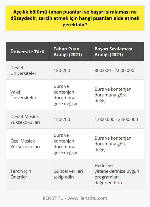 Aşçılık Bölümü Taban Puanları Öncelikle, aşçılık bölümü taban puanları ve başarı sıralaması, üniversiteye ve programın türüne göre değişkenlik gösterebilmektedir. , ve meslek yüksekokulları arasında taban puan ve başarı sıralaması farklılık arz eder. Bu bağlamda, 2021 yılı itibarıyla devlet üniversitesi aşçılık bölümü taban puanları yaklaşık olarak 180-260 arasında seyretmektedir. Başarı sıralaması ise bulunduğu şehre ve programın popülerliğine göre 800 bin ila 2 milyon arasında değişebilmektedir. ve Burs İmkanları de ise taban puanlar ve başarı sıralaması belirleyici olmamakla birlikte, burs ve kontenjan durumları göz önünde bulundurulmalıdır. e başvuran adaylar şartları sağlamaları durumunda tam veya yarı burslu öğrenim görebilmekte ve bu durum sınav başarısı ile doğru orantılıdır. Dolayısıyla, de aşçılık bölümünü tercih etmek için, başarı sıralamasını yükseltmek burs imkanlarını artırmaktadır. Meslek Yüksekokulları İçin Gereken Puanlar Aşçılık alanında eğitim veren meslek yüksekokulları ise devlet ve özel olmak üzere iki kategoride incelenir. Devlet meslek yüksekokullarında 2021 verilerine göre aşçılık bölümü taban puanları 150-200 arasındadır ve başarı sıralaması ise 1 milyon ila 2,5 milyon arasında değişkenlik göstermektedir. Özel meslek yüksekokullarında ise, diğer gibi, taban puanlar önemli olmamakla birlikte, başarı sıralaması burs ve kontenjan değerlendirmelerine etki etmektedir. Sonuç olarak, aşçılık bölümünü tercih etmek için gerekli puanlar ve başarı sıralaması, tercih edilen üniversite ve program türüne göre değişiklik göstermektedir. İlgili bölümleri tercih edecek adayların, kaynaklardan güncel bilgilere ulaşarak, kendilerine uygun olan üniversite ve programları değerlendirmeleri önem taşımaktadır. Böylece, her aday kendi hedeflerine ve yeteneklerine uygun olarak aşçılık eğitimi alabileceği bir kurumda yer bulma şansını artırabilir.