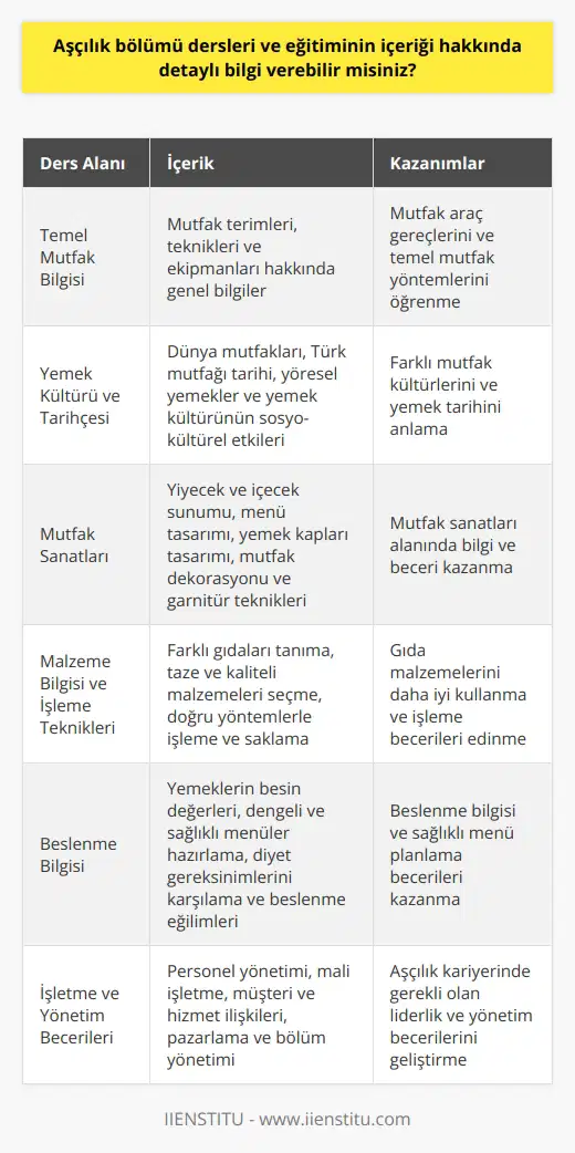 Aşçılık Bölümü Ders İçerikleri  Aşçılık bölümü dersleri, öğrencilere mutfak sanatları ve yönetim becerileri kazandırmaya yönelik kapsamlı bir eğitim programı sunar. Ders içerikleri şu temel alanlardan oluşmaktadır:  1. Temel Mutfak Bilgisi  Aşçılık eğitiminin temelini oluşturan bu dersler, mutfak terimleri, teknikleri ve ekipmanları ile ilgili genel bilgiler sunar. Öğrenciler, derslerde kullanılacak mutfak araç gereçleri ve temel mutfak yöntemlerini öğrenirler.  2. Yemek Kültürü ve Tarihçesi  Aşçılık bölümü öğrencileri, dünya mutfakları ve tarihleri hakkında bilgi sahibi olmakla birlikte; Türk mutfağı tarihi, yöresel yemekler ve yemek kültürünün sosyo-kültürel etkilerini de öğrenirler.  3. Mutfak Sanatları  Bu ders kapsamında, öğrenciler yiyecek ve içecek sunumu, menü   , yemek kapları tasarımı, mutfak dekorasyonu ve garnitür teknikleri gibi konularda bilgi ve beceri kazanırlar.  4. Malzeme Bilgisi ve İşleme Teknikleri  Aşçılar, farklı gıdaları tanımak, taze ve kaliteli malzemeleri seçmek, doğru yöntemlerle işlemek ve saklamak için bu dersleri alırlar. Ayrıca, derslerde et, balık, sebze, meyve, tahıl, baharat ve süt ürünleri gibi gıdaların daha iyi kullanım yolları hakkında da bilgi sahibi olurlar.  5. Beslenme Bilgisi  Aşçılık bölümü öğrencileri, yemeklerin besin değerleri, dengeli ve sağlıklı menüler hazırlama, diyet gereksinimlerini karşılama ve beslenme eğilimleri gibi konularda ders alırlar.  6. İşletme ve Yönetim Becerileri  Başarılı bir aşçının liderlik ve    de önemlidir. Bu nedenle, aşçılık eğitimi kapsamında, öğrencilere personel yönetimi, mali işletme, müşteri ve hizmet ilişkileri, pazarlama ve bölüm yönetimi gibi işletme ve yönetim dersleri verilmektedir.  Sonuç olarak, aşçılık bölümü dersleri ve eğitiminin içeriğinde öğrencilere, hem pratik beceriler hem de teorik bilgiyle donatılarak endüstriye hazır aşçılar yetiştirmeyi amaçlamaktadır. Bu sayede, mezun olan öğrenciler başarılı bir aşçılık kariyeri için gerekli olan bilgi ve becerilere sahip olurlar.