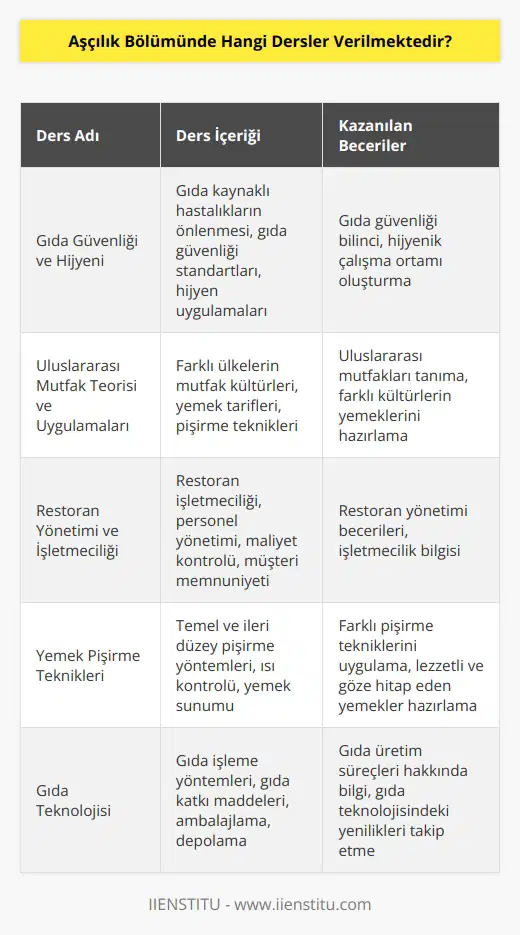 Aşçılık Bölümünde verilen dersler şunlardır: -Gıda Güvenliği ve Hijyeni -Gastronomi -Uluslararası Mutfak Teorisi ve Uygulamaları -Temel Aşçılık -Restoran Yönetimi ve İşletmeciliği -Yiyecek ve İçecek Servisi -Yemek Pişirme Teknikleri -Şeflik Becerileri -Gıda ve İçecek ı - ve Organizasyonu -Gıda Teknolojisi -Besin Değerlendirme ve Analizi -Yemek Tasarımı -Kültürel Mutfaklar