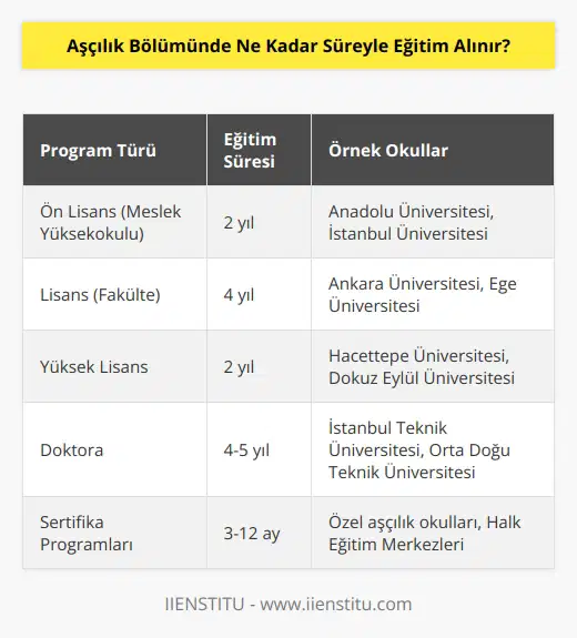 Aşçılık Bölümünde eğitim almak için genellikle 2-3 yıl gerekir. Bazı programlar sadece bir yıl sürerken, diğerleri 4-5 yıl sürebilir. Program süresi programa, üniversiteye ve eğitim alanına bağlı olarak değişkenlik gösterebilir.