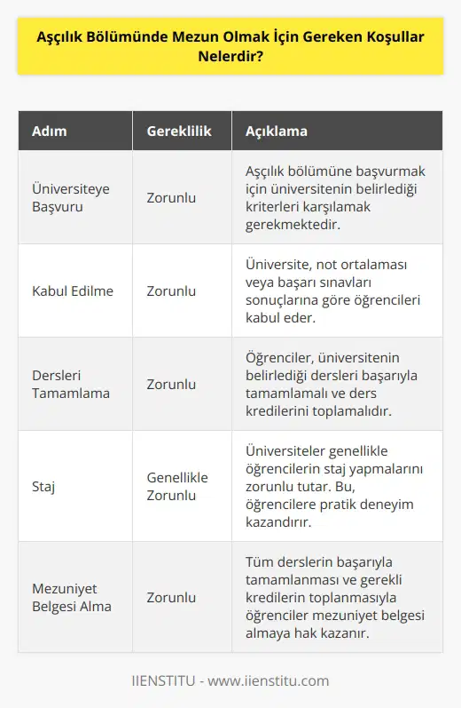 Mezun olmak için aşçılık bölümünde öğrenim görmek gerekmektedir. Öğrenimin başarıyla tamamlanması için, öncelikle üniversiteye başvurmak, üniversite kriterlerini karşılayan not ortalaması ile veya başarı sınavlarıyla kabul edilmek gerekmektedir. Daha sonra, üniversitenin belirlediği dersleri başarıyla tamamlamak, ders kredilerini toplamak ve tüm derslerin bitirilmesi ile mezuniyet belgesi almak gerekmektedir. Ayrıca, üniversitenin belirlediği staj gibi uygulamaların da tamamlanması gerekebilir.