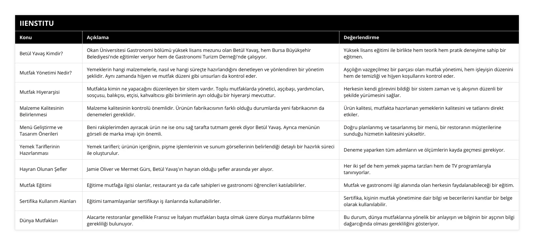 Betül Yavaş Kimdir?, Okan Üniversitesi Gastronomi bölümü yüksek lisans mezunu olan Betül Yavaş, hem Bursa Büyükşehir Belediyesi'nde eğitimler veriyor hem de Gastronomi Turizm Derneği'nde çalışıyor, Yüksek lisans eğitimi ile birlikte hem teorik hem pratik deneyime sahip bir eğitmen, Mutfak Yönetimi Nedir?, Yemeklerin hangi malzemelerle, nasıl ve hangi süreçte hazırlandığını denetleyen ve yönlendiren bir yönetim şeklidir Aynı zamanda hijyen ve mutfak düzeni gibi unsurları da kontrol eder, Aşçılığın vazgeçilmez bir parçası olan mutfak yönetimi, hem işleyişin düzenini hem de temizliği ve hijyen koşullarını kontrol eder, Mutfak Hiyerarşisi, Mutfakta kimin ne yapacağını düzenleyen bir sitem vardır Toplu mutfaklarda yönetici, aşçıbaşı, yardımcıları, sosçusu, balıkçısı, etçisi, kahvaltıcısı gibi birimlerin ayrı olduğu bir hiyerarşi mevcuttur, Herkesin kendi görevini bildiği bir sistem zaman ve iş akışının düzenli bir şekilde yürümesini sağlar, Malzeme Kalitesinin Belirlenmesi, Malzeme kalitesinin kontrolü önemlidir Ürünün fabrikacısının farklı olduğu durumlarda yeni fabrikacının da denemeleri gereklidir, Ürün kalitesi, mutfakta hazırlanan yemeklerin kalitesini ve tatlarını direkt etkiler, Menü Geliştirme ve Tasarım Önerileri, Beni rakiplerimden ayıracak ürün ne ise onu sağ tarafta tutmam gerek diyor Betül Yavaş Ayrıca menünün görseli de marka imajı için önemli, Doğru planlanmış ve tasarlanmış bir menü, bir restoranın müşterilerine sunduğu hizmetin kalitesini yükseltir, Yemek Tariflerinin Hazırlanması, Yemek tarifleri; ürünün içeriğinin, pişme işlemlerinin ve sunum görsellerinin belirlendiği detaylı bir hazırlık süreci ile oluşturulur, Deneme yaparken tüm adımların ve ölçümlerin kayda geçmesi gerekiyor, Hayran Olunan Şefler, Jamie Oliver ve Mermet Gürs, Betül Yavaş'ın hayran olduğu şefler arasında yer alıyor, Her iki şef de hem yemek yapma tarzları hem de TV programlarıyla tanınıyorlar, Mutfak Eğitimi, Eğitime mutfağa ilgisi olanlar, restaurant ya da cafe sahipleri ve gastronomi öğrencileri katılabilirler, Mutfak ve gastronomi ilgi alanında olan herkesin faydalanabileceği bir eğitim, Sertifika Kullanım Alanları, Eğitimi tamamlayanlar sertifikayı iş ilanlarında kullanabilirler, Sertifika, kişinin mutfak yönetimine dair bilgi ve becerilerini kanıtlar bir belge olarak kullanılabilir, Dünya Mutfakları, Alacarte restoranlar genellikle Fransız ve İtalyan mutfakları başta olmak üzere dünya mutfaklarını bilme gerekliliği bulunuyor, Bu durum, dünya mutfaklarına yönelik bir anlayışın ve bilginin bir aşçının bilgi dağarcığında olması gerekliliğini gösteriyor