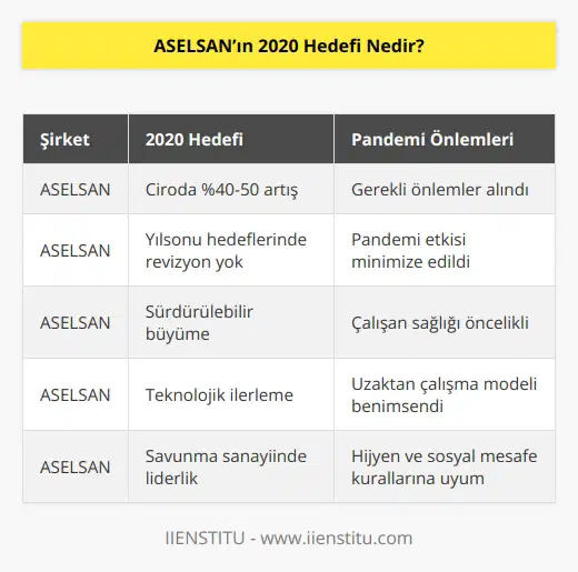 ASELSAN olarak Pandemi konusunda gerekli önlemleri aldıklarını ve bu nedenle yılsonu hedeflerinde herhangi bir revizyona gitmediklerini ifade eden Aselsan Yönetim Kurulu Başkanı ve Genel Müdürü Prof. Dr. Haluk Görgün, “2020 yılında ciroda yüzde 40-50 bir artış hedefliyoruz.” dedi.