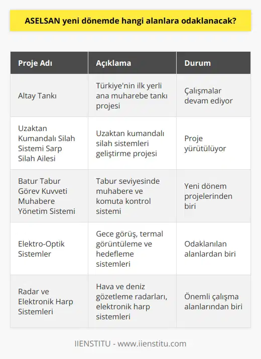 Altay Tankı ile ilgili çalışmalar sürüyor. Uzaktan Kumandalı Silah Sistemi Sarp Silah Ailesi projesi yürütüyor. Batur Tabur Görev Kuvveti Muhabere Yönetim Sistemi yeni dönem projelerinden.