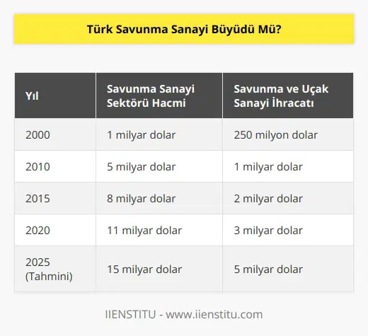 Savunma Sanayi sektörünün 20 yıl önce 1 milyar dolarlık bir hacmi varken bugün bu rakam 11 milyar dolara yükseldi. Savunma ve Uçak sanayi alanında 2000’li yıllarda 250 milyon dolarlık bir ihracat varken bu rakam geçen yıl 3 milyar dolara yükseldi.
