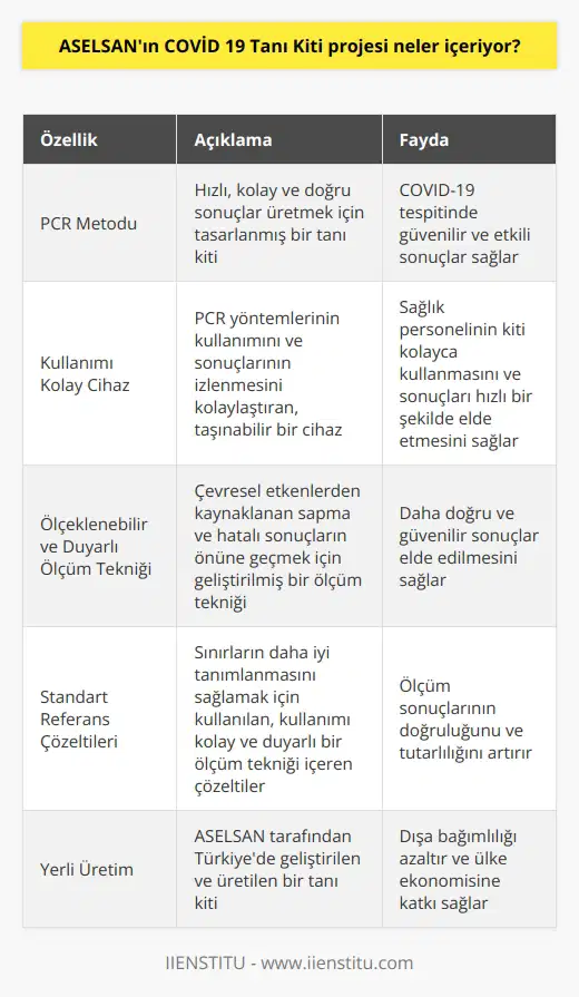 ASELSANın COVİD 19 Tanı Kiti projesi, PCR metoduyla hızlı, kolay ve doğru sonuçlar üreten bir tanı kiti üretmek için tasarlanmıştır. Kiti, PCR yöntemlerinin kullanımını ve sonuçlarının izlenmesini kolaylaştıran, kullanımı kolay ve taşınabilir bir cihaz ile birlikte gelir. Kit, çevresel etkenlerden kaynaklanan sapma ve hatalı sonuçların önüne geçmek için ölçeklenebilir ve duyarlı bir ölçüm tekniği içerir. Ayrıca, kullanımı kolay ve duyarlı bir ölçüm tekniği ile sınırların daha iyi tanımlanmasını sağlamak için kullanılan standart referans çözeltileri de içerir.
