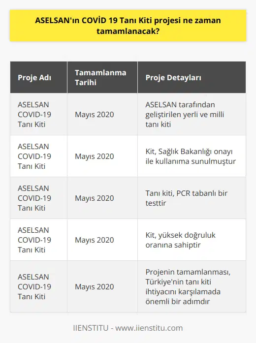 ASELSANın COVİD 19 Tanı Kiti projesi, Mayıs 2020 itibarıyla tamamlanmıştır.