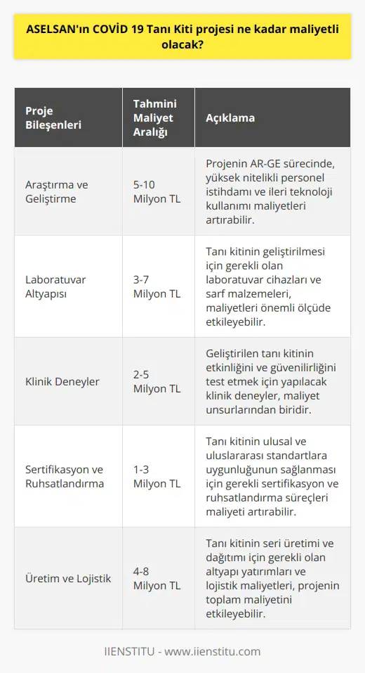 ASELSANın COVİD 19 Tanı Kiti projesinin maliyeti henüz belirlenmedi. Ancak, proje birçok teknolojinin kullanılması gereken karmaşık bir proje olacağından, maliyeti oldukça yüksek olabilir.