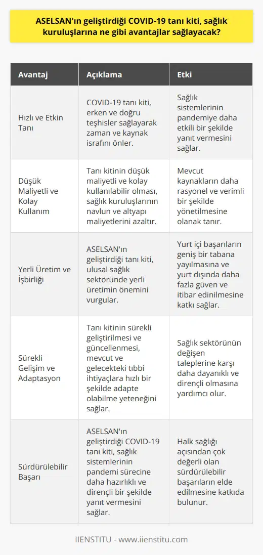 Hızlı ve Etkin Tanı COVID-19 pandemisi sırasında, erken ve doğru teşhisler sağlık sistemleri açısından büyük önem taşımaktadır. ASELSAN tarafından geliştirilen COVID-19 tanı kiti, sağlık kuruluşlarına hızlı ve etkin bir tanı süreci sunarak, zaman ve kaynak israfının önüne geçmektedir. Düşük Maliyetli ve Kolay Kullanım Bu tanı kitinin bir diğer önemli avantajı, düşük maliyetli ve kolay kullanılabilir olmasıdır. Bu sayede, sağlık kuruluşları navlun ve altyapı maliyetlerini azaltabilir ve mevcut kaynaklarına rasyonel olarak eşdeğer bir yönetim sağlayabilir. Yerli Üretim ve Işbirliği ASELSANın geliştirdiği COVID-19 tanı kiti, ulusal sağlık sektöründe yerli üretimin ve ni vurgulamaktadır. Bu durum, yurt içi başarıların geniş bir tabana yayarak, yurt dışında daha fazla güven ve itibar edinilmesine olanak tanır. Sürekli Gelişim ve Adaptasyon ASELSAN tarafından geliştirilen teşhis kitinin sürekli geliştirilmesi ve güncellenmesi, mevcut ve gelecekteki tıbbi ihtiyaçlara hızlı bir şekilde adapte olabilme yeteneğini sağlamaktadır. Bu, sağlık sektörünün değişen taleplerine karşı daha dayanıklı ve dirençli olmasına yardımcı olacaktır. Sonuç olarak, ASELSANın geliştirdiği COVID-19 tanı kiti, sağlık kuruluşlarına hızlı ve etkin tanı, düşük maliyetli ve kolay kullanım, yerli üretim ve işbirliği, ve sürekli gelişim ve adaptasyon gibi önemli avantajlar sunmaktadır. Bu teknoloji sayesinde, sağlık sistemleri pandemi sürecine daha hazırlıklı ve dirençli bir şekilde yanıt verebilmekte ve halk sağlığı açısından çok değerli olan sürdürülebilir başarılar elde edebilmektedir.