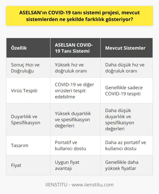ASELSAN COVID-19 Tanı Sistemi Özellikleri  ASELSANın geliştirdiği COVID-19 tanı sistemi, mevcut sistemlere göre birçok yönden farklılık göstermektedir.   Hızlı ve doğru sonuçlar  Mevcut sistemlerin aksine, ASELSAN tarafından geliştirilen sistem, daha hızlı ve doğru sonuçlar elde etmek için tasarlanmıştır. Bu sayede, hastaların erken dönemde alınan önlemleri uygulamaya başlaması ve hastalığın yayılmasının engellenmesi hedeflenmektedir.  Çoklu virüs tespiti  ASELSANın sistemi, sadece COVID-19 virüsünü değil, aynı zamanda diğer virüsleri de tespit edebilme özelliğine sahiptir. Bu özellik, pandemide ve gelecekte başka sağlık krizlerinde de büyük avantaj sağlamaktadır.  Yüksek duyarlılık ve spesifikasyon  ASELSAN tarafından geliştirilen COVID-19 tanı sistemi, mevcut sistemlerle kıyaslandığında daha yüksek duyarlılık ve spesifikasyon değerlerine sahiptir. Bu sayede, test sonuçlarının güvenilirliği ve doğruluğu önemli ölçüde artmaktadır.  Portatif ve kullanıcı dostu tasarım  ASELSANın COVID-19 tanı sistemi, mevcut sistemlere göre daha portatif ve kullanıcı dostu bir tasarıma sahiptir. Bu da sistemin, farklı alanlarda ve özellikle kırsal bölgelerde daha kolay kullanılabilmesine olanak sağlamaktadır.  Uygun fiyat avantajı  Son olarak, ASELSAN tarafından geliştirilen COVID-19 tanı sistemi, fiyat açısından mevcut sistemlere kıyasla daha uygun olup, sağlık hizmetlerine erişimi artırmayı ve ülke çapında yaygınlaşmayı hedeflemektedir.  Sonuç olarak, ASELSANın COVID-19 tanı sistemi, hızlı ve doğru sonuçlar, çoklu virüs tespiti, yüksek duyarlılık ve spesifikasyon, portatif ve kullanıcı dostu tasarım ve uygun fiyat avantajı gibi özellikleriyle mevcut sistemlerden önemli ölçüde farklılık göstermektedir. Bu farklılıklar sayesinde, sistemin pandemi sürecinde ülkemizin ihtiyaç duyduğu hızlı ve güvenilir tanı hizmetlerine katkıda bulunması amaçlanmaktadır.