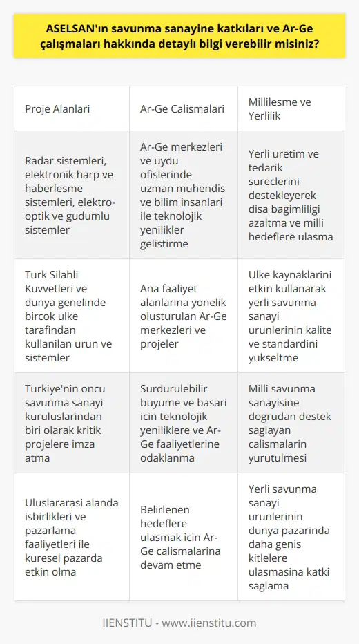 Savunma Sanayine Katkılar  ASELSAN, Türkiyenin öncü savunma sanayi kuruluşlarından biri olarak, ülkenin savunma ve güvenlik ihtiyaçlarını karşılamak amacıyla önemli projelere imza atmaktadır. Bu projeler arasında radar sistemleri, elektronik harp ve haberleşme sistemleri, elektro-optik ve güdümlü sistemler gibi kritik alanlar bulunmaktadır. ASELSANın geliştirdiği ürün ve sistemler, Türk Silahlı Kuvvetleri başta olmak üzere dünya genelinde birçok ülkenin kullanımına sunulmaktadır.  Ar-Ge Çalışmaları ve Yenilikçilik  ASELSAN, savunma sanayine katkılarını sadece ürün ve sistem geliştirme alanında sunmayıp, aynı zamanda Ar-Ge çalışmaları ve yenilikçilik faaliyetleri ile de desteklemektedir. Şirketin ana faaliyet alanlarına yönelik oluşturduğu Ar-Ge merkezleri ve uydu ofisleri, konusunda uzman mühendis ve bilim insanları ile önemli projeler gerçekleştirmekte ve teknolojik yenilikler geliştirmektedir.  Millileşme ve Yerlilik Çalışmaları  ASELSANın savunma sanayine katkıları kapsamında, Türkiyenin milli savunma sanayisine doğrudan destek sağlayan millileşme ve yerlilik çalışmaları da bulunmaktadır. Şirket, ülke kaynaklarını etkin kullanarak, dışa bağımlılığı azaltmak ve milli hedeflere ulaşmak amacıyla yerli üretim ve tedarik süreçlerini desteklemektedir. Bu sayede, yerli savunma sanayi ürünlerinin kalite ve standardının yükseltilmesi hedeflenmektedir.  Uluslararası İşbirlikleri ve Pazarlama Faaliyetleri  ASELSAN, savunma sanayine katkılarını uluslararası alanda da genişletmek için yoğun çaba göstermektedir. Şirket, küresel pazarda etkin olmak ve Türkiyenin savunma sanayi ürünlerini daha geniş çevrelere tanıtmak amacıyla dünya genelinde devam eden işbirlikleri ve pazarlama faaliyetlerine önem vermektedir. Bu kapsamda, farklı ülkelerle stratejik işbirlikleri kurulmuş ve ASELSAN ürün ve sistemleri dünya genelinde tanıtılmıştır.  Sonuç olarak, ASELSANın savunma sanayine katkıları ve Ar-Ge çalışmaları, hem Türkiyenin milli savunma gücünün artırılmasına hem de savunma sanayi ürün ve hizmetlerinin dünya pazarında daha geniş kitlelere ulaşmasına katkı sağlamaktadır. Şirket, sürdürülebilir büyüme ve başarı için, teknolojik yeniliklere ve Ar-Ge faaliyetlerine odaklanarak belirlenen hedeflere ulaşmak için çalışmalarını sürdürmektedir.