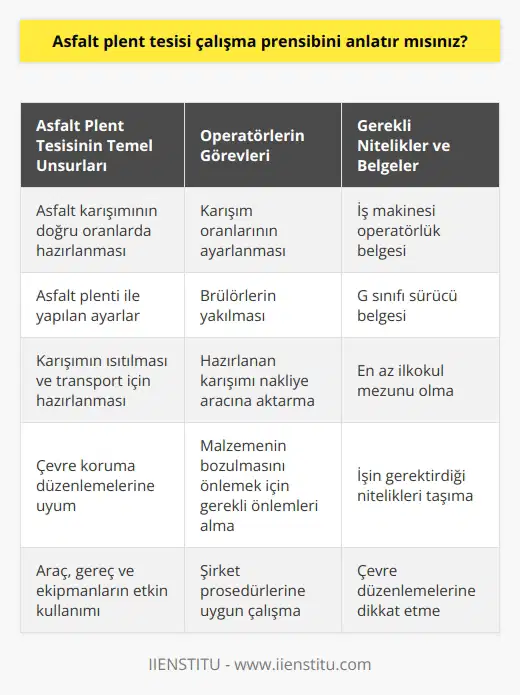 Asfalt Plent Tesisi     Asfalt plent tesisi , asfalt kaplama malzemesinin karışımını hazırlamak, asfalt serme ekipmanını hazırlamak ve tüm süreci yönetmekten sorumlu olan asfalt plent operatörlerinin görevlerini etkin ve doğru bir şekilde yerine getirmesi üzerine kuruludur. Bu operatörler, karışımın doğru oranlarda hazırlanması, asfalt plenti ile yapılan ayarlar, karışımın ısıtılması ve transport için hazırlanması gibi önemli görevleri yerine getirirler.  Çevre Düzenlemelerine Uyum  Operatörler, işletmenin genel çalışma prensipleri çerçevesinde araç, gereç ve ekipmanları etkin bir şekilde kullanmak durumundadır. Aynı zamanda çevre koruma düzenlemelerine dikkat etmeleri ve bu düzenlemelere uyumlu çalışmaları beklenir.   Yeterlilik ve Belge Gereksinimleri  Asfalt plent operatörü olmak isteyen bireylerin, işin gerektirdiği nitelikleri taşıması ve iş makinesi operatörlük belgesine sahip olması gerekir. Aynı zamanda G sınıfı sürücü belgesine sahip olmaları ve en az ilkokul mezunu olmaları gibi koşullar da bulunmaktadır.  Mesleki Nitelikler ve Sorumluluklar  Operatörlerin üstlendiği mesleki nitelikler ve sorumlu oldukları görevler arasında karışım oranlarının ayarlanması, brülörlerin yakılması, doğru oranda hazırlanan karışımı nakliye aracına aktarma ve malzemenin bozulmasını önlemek için gerekli önlemleri alma yer almaktadır.   Sonuç olarak, asfalt plent tesisi , asfalt plent operatörlerinin gerekli niteliklere sahip olması ve süreç boyunca çevre düzenlemelerine dikkat ederek etkin ve doğru bir şekilde görevlerini yerine getirmesi üzerine kuruludur. Bu sayede, hem şirket prosedürlerine uygun çalışma sağlanabilir, hem de yüksek kalitede asfalt üretimi gerçekleştirilebilir.