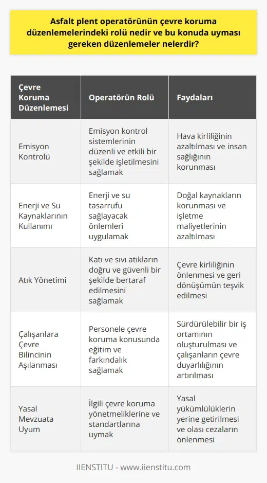 Asfalt plent operatörünün çevre koruma düzenlemelerindeki rolü ve uyması gereken düzenlemeler  Asfalt plent operatörü, asfalt kaplama malzemesinin karışımını gerçekleştirirken ve asfalt serme ekipmanının hazırlanması sürecinde, çevre koruma düzenlemelerine dikkat etmekle sorumlu olan kişidir. Bu düzenlemeler, operatörün işini yerine getirirken çevreye zarar vermemesini ve süreç boyunca çevresel etkileri minimize etmesini amaçlamaktadır.  Çevre Koruma Düzenlemelerine Uyma  Asfalt plent operatörünün çevre koruma düzenlemelerindeki rolü, iş güvenliği ve çevreye hastalık yapıcı madde salınımının önlenmesi konularında önemlidir. Bu nedenle bahsi geçen düzenlemelere uyum sağlamak operatörün en önemli sorumluluklarındandır.  Önemli düzenlemelere örnek olarak şu maddeler verilebilir:  1. Emisyon Kontrolü: Asfalt plentlerinde üretim süreci sırasında ortaya çıkan gazlar, toz ve duman gibi zararlı maddelerin emisyon kontrol sistemleri ile kontrol altına alınması gerekmektedir. Operatör, bu sürecin düzenli ve etkili bir şekilde gerçekleştirilmesinden sorumludur.    2. Enerji ve Su Kaynaklarının kullanımı: Asfalt plent operatörü, su ve enerji kullanımında tasarruf sağlamak için gerekli önlemleri uygulamalıdır. Bu, daha verimli ve çevre dostu bir plent işletilmesi sağlamaya katkıda bulunacaktır.    3. Atık Yönetimi: Asfalt üretim sürecinde ortaya çıkan katı ve sıvı atıkların doğru ve güvenli bir şekilde atılması, asfalt plent operatörünün çevre koruma düzenlemeleri kapsamındaki görevlerindendir.    4. Çalışanlara Çevre Bilincinin Aşılanması: Asfalt plent operatörü, işletme personeline çevreye duyarlı bir çalışma ortamı yaratma ve süreçleri çevre dostu bir şekilde yönetme konusunda eğitim ve farkındalık sağlamalıdır.  Sonuç olarak, asfalt plent operatörünün çevre koruma düzenlemelerindeki rolü, iş süreçlerini çevreye zarar vermeyecek şekilde yönetmek ve bu konuda uyması gereken kurallara ve düzenlemelere harfiyen uyarak asfalt plentini en verimli ve çevreye en az zararlı hale getirmektir. Bu sorumlulukları yerine getiren asfalt plent operatörleri hem iş süreçlerinin güvenliğini sağlamış olacak hem de işlerini ve şirketin faaliyetlerini sürdürülebilir hale getirecektir.