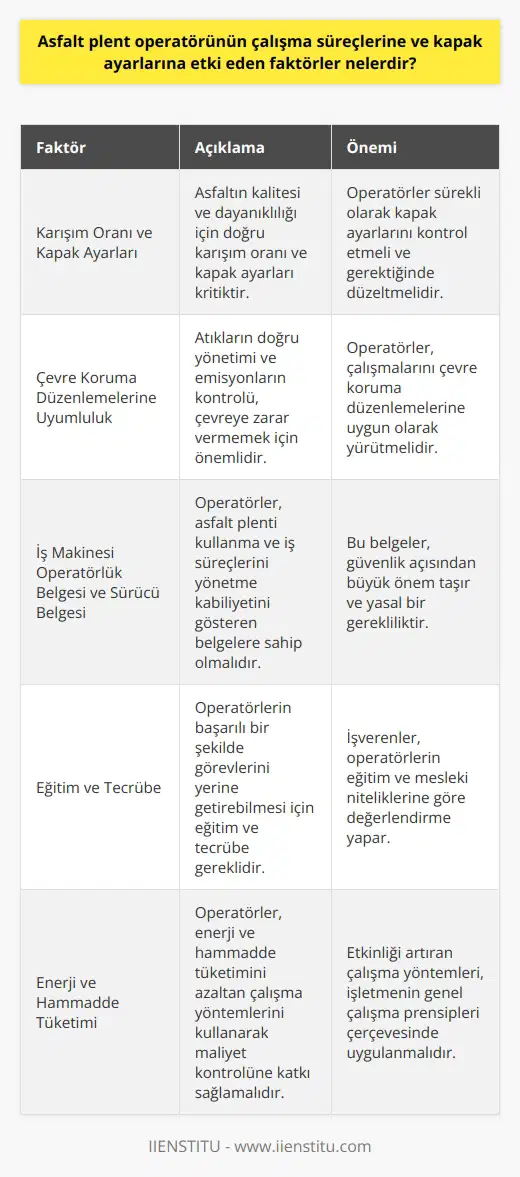 Asfalt Plent Operatörü Çalışma Süreçlerine ve Kapak Ayarlarına Etki Eden Faktörler  Asfalt plent operatörü, asfalt kaplama malzemesinin üretimi ve yönetimi süreçlerine etki eden önemli faktörlerle karşılaşır. Öncelikle, karışım oranı ve kapak ayarlarına dikkat etmelidirler. Karışımın doğru oranda hazırlanması ve ısıtılması, asfaltın kalitesini ve dayanıklılığını doğrudan etkiler. Bu nedenle, operatörlerin sürekli olarak kapak ayarlarını kontrol etmeleri ve gerektiğinde düzeltmeleri önemlidir.  Çevre Koruma ve Düzenlemelerine Uyumluluk  Asfalt plent operatörünün çalışmaları sırasında çevre koruma düzenlemelerine uyum sağlaması gerekmektedir. Ortaya çıkan atıkların doğru bir şekilde yönetilmesi ve emisyonların kontrolü, çevreye zarar vermemek adına büyük önem taşır. Aynı zamanda, asfalt plent operatörü, işletmenin genel çalışma prensipleri çerçevesinde işini yaparken, enerji ve hammadde tüketimi gibi etkinliği artıran çalışma yöntemlerini kullanarak maliyet kontrolüne de katkı sağlamalıdır.  İş Makinesi Operatörlük Belgesi ve Sürücü Belgesi Gereklilikleri  Asfalt plent operatörleri için iş makinesi operatörlük belgesine sahip olma şartı bulunurken, aynı zamanda G sınıfı sürücü belgesine sahip olmaları gerekmektedir. Bu belgeler, operatörlerin asfalt plenti kullanma ve iş süreçlerini yönetme kabiliyetinin olduğunu gösterir ve güvenlik açısından büyük önem taşır.  Eğitim ve Tecrübe İhtiyacı  Asfalt plent operatörlerinin başarılı bir şekilde görevlerini yerine getirebilmesi için eğitim ve tecrübe gereklidir. İşverenler operatörlerin eğitim ve mesleki niteliklerine göre değerlendirme yapar. Bu sayede, operatörlerin daha önce çalıştıkları asfalt plentlerinde edindikleri bilgi ve beceriler, iş süreçlerinin verimli bir şekilde yönetilmesinde kullanılarak, şirketin ve asfaltın kalitesini olumlu yönde etkiler.  Sonuç olarak, asfalt plent operatörünün çalışma süreçlerine ve kapak ayarlarına etki eden faktörler, kapak ayarları ve karışım oranlarının doğru belirlenmesi, çevre koruma düzenlemelerine uyum, ilgili belge ve eğitim gerekliliklerinin karşılanması ve tecrübe sahibi olunması olarak sıralanabilir. Bu faktörler dikkate alındığında asfalt plent operatörleri, daha kaliteli ve dayanıklı asfalt kaplama malzemesi üretebilir ve iş süreçlerini etkili bir şekilde yönetebilir.