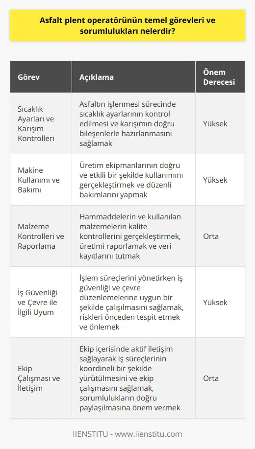 Asfalt Plent Operatörünün Temel Görevleri ve Sorumlulukları  Asfalt plent operatörünün temel görevleri ve sorumlulukları, üretim sürecinde asfaltın kalitesini ve işlem süreçlerinin optimize edilmesini sağlamaktır. Bu kapsamda operatör, asfalt üretim sürecini yöneterek doğru karışımların hazırlanmasını ve malzeme kontrollerinin sağlıklı bir şekilde yapılmasını sağlar.  Sıcaklık Ayarları ve Karışım Kontrolleri  Operatör, asfaltın işlenmesi sürecinde sıcaklık ayarlarının kontrol edilmesi ve karışımın doğru bileşenlerle hazırlanması konusunda etkin bir rol oynar. Bu sayede, üretim sürecinde ürünün kalite ve performans gereklilikleri ile uyumluluğu sağlanır.  Makine Kullanımı ve Bakımı  Plent operatörü, üretim ekipmanlarının doğru ve etkili bir şekilde kullanımını gerçekleştirir. Bu işlemleri yaparken, makineye uygun koruma ve bakım uygulamalarını düzenli şekilde gerçekleştirmek de operatörün sorumluluğundadır.  Malzeme Kontrolleri ve Raporlama  Asfalt üretimi sürecinde gelen hammaddelerin ve kullanıcılan malzemelerin kalite kontrollerinin gerçekleştirilmesi operatörün sorumluluğu altındadır. Ayrıca, üretimin düzenli bir şekilde raporlanması ve veri kayıtlarının tutulması da önemlidir.  İş Güvenliği ve Çevre İle İlgili Uyum  Operatör, işlem süreçlerini yönetirken iş güvenliği ve çevre düzenlemelerine uygun bir şekilde çalışılmasını sağlamalıdır. Olası riskli durumları önceden tespit etmek ve bunları önlemek için gerekli tedbirleri almak da görevler arasındadır.  Ekip Çalışması ve İletişim  Asfalt plent operatörünün, ekip içerisinde aktif iletişim sağlayarak iş süreçlerinin koordineli bir şekilde yürütülmesi ve ekip çalışmasının sağlanması da önem taşır. Sorumlulukların doğru şekilde paylaşılması ve süreçlerin başarıyla yürütülmesi için işbirliği ve iletişim başarısına önem vermelidir.  Sonuç olarak, asfalt plent operatörünün temel görevleri ve sorumlulukları, üretim süreçlerinin kalite ve verimlilik açısından başarılı bir şekilde yönetilmesi ve iş güvenliği, çevre düzenlemelerine uyum sağlanarak iş süreçlerinin etkin biçimde sürdürülmesi üzerine yoğunlaşır.