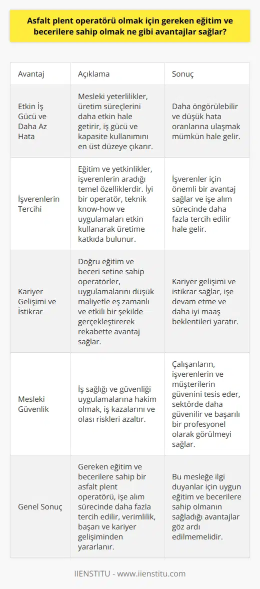 Uygun Eğitim ve Becerilerin Sağladığı Avantajlar Asfalt plent operatörü olmak için alınması gereken eğitim ve beceriler sayesinde, elde edilebilecek pek çok avantaj mevcuttur. Bu mesleği icra edebilmek adına sahip olunması gereken temel bilgi ve beceriler, üretim sürecindeki verimliliği ve başarıyı doğrudan etkiler. Etkin İş Gücü ve Daha Az Hata Öncelikle, mesleki yeterliliklere sahip olmak, uygun eğitim ve deneyimle sağlanan üretim süreçlerini daha etkin hale getirir. Böylece, iş gücü ve kapasite kullanımını en üst düzeye çıkarmak, daha öngörülebilir ve düşük hata oranlarına ulaşmak mümkün hale gelir. İşverenlerin Tercihi Diğer yandan, alınan eğitim ve yetkinlikler, işverenlerin asfalt plent operatörü pozisyonu için aradığı temel özelliklerdir. İyi bir operatör, teknik know-how ve uygulamaları etkin bir şekilde kullanarak üretim süreçlerini sürdürmeye veya geliştirmeye katkıda bulunabilir. Bu, işverenler için önemli bir avantaj sağlar ve işe alım sürecinde daha fazla tercih edilir hale gelir. Kariyer Gelişimi ve İstikrar Ayrıca, doğru eğitimi ve beceri setine sahip asfalt plent operatörleri, uygulamalarını düşük maliyetle eş zamanlı ve etkili bir şekilde gerçekleştirerek rekabette avantaj sağlayabilir. Bu avantaj, kariyer gelişimi ve istikrar sağlar, işe devam etme ve daha iyi maaş beklentileri yaratır. Mesleki Güvenlik Son olarak, asfalt plent operatörü olmak için gereken eğitim ve becerilere sahip olmak, mesleki güvenlik açısından da önemlidir. İş sağlığı ve güvenliği uygulamalarına hakim olmak, iş kazaları ve olası riskleri azaltarak çalışanların, işverenlerin ve müşterilerin güvenini tesis eder. Bu durum, sektörde daha güvenilir ve başarılı bir profesyonel olarak görülmeniz anlamına gelir. Sonuç olarak, gereken eğitim ve becerilere sahip bir asfalt plent operatörü, işe alım sürecinde daha fazla tercih edilmekte, verimlilik, başarı ve kariyer gelişiminden yararlanmaktadır. Bu nedenle, bu mesleğe ilgi duyanlar için uygun eğitim ve becerilere sahip olmanın sağladığı avantajlar göz ardı edilmemelidir.