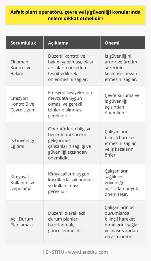 Asfalt Plent Operatörü Sorumlulukları  Asfalt plent operatörü, üretim süreçlerinde çevre ve iş güvenliği açısından önemli bir rol üstlenir. Bu nedenle asfalt plent operatörlerinin, çevre ve iş güvenliği konularındaki sorumluluklarını bilerek hareket etmeleri büyük önem taşır.  Ekipman Kontrol ve Bakım  Asfalt plent operatörü, çalıştığı tesisin ekipmanlarının düzenli olarak kontrol ve bakımını yapmalıdır. Bakım programının etkin bir şekilde takip edilmesi, olası arızaların önceden tespit edilerek önlenmesini sağlar ve iş güvenliğini artırır.  Emisyon Kontrolü ve Çevre Uyum  Asfalt üretim süreçlerinde oluşan emisyonların kontrol edilmesi, hem iş güvenliği hem de çevre koruma açısından önemli bir faktördür. Asfalt plent operatörü, emisyon seviyelerinin mevzuata uygun olduğundan emin olmalı ve gerekli izinlerin alınmasını sağlamalıdır.  İş Güvenliği Eğitimi  Asfalt plent operatörlerinin iş güvenliği konusundaki bilgi ve becerilerinin, çalışanlarının sağlığı ve güvenliği açısından önemlidir. Bu nedenle,    alanının sürekli gelişimine katkıda bulunmak operatörlerin sorumluluğundadır.  Kimyasal Kullanımı ve Depolama  Asfalt üretiminde kullanılan kimyasalların yönetimi ve depolanması, çevre ve iş güvenliği konusunda dikkat edilmesi gereken bir diğer husustur. Kimyasalların uygun koşullarda saklanması ve kullanılması, özellikle çalışanların sağlık ve güvenlik açısından büyük önem taşır.  Acil Durum Planlaması  Asfalt plent operatörü, tesisin düzenli olarak acil durum planları hazırlamasını ve güncellemesini sağlamalıdır. Planlar, çalışanların acil durumlarda bilinçli hareket etmelerini sağlayacak şekilde, tüm personelle paylaşılmalı ve periyodik tatbikatlara tabi tutulmalıdır.  Sonuç olarak, asfalt plent operatörü, çevre ve iş güvenliği konularında dikkatli bir şekilde hareket etmeli, bilgi ve deneyimlerini sürekli geliştirmeli ve çalıştığı tesisi, mevzuata uygun bir şekilde yöneterek, hem çevreyi korumalı hem de çalışanların sağlıklı ve güvenli bir ortamda çalışabilmelerini sağlamalıdır.