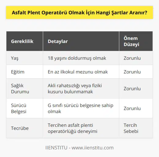 Asfalt plent operatörü olmak için ilk şart kişinin 18 yaşını doldurmuş olması ve en az ilkokul mezunu olmasıdır. Operatör olmasına engel olabilecek herhangi bir akli rahatsızlığı ya da fiziki kusurunun bulunmaması gerekir. Operatör olmak için bir diğer önemli şart ise G sınıfı sürücü belgesine sahip olmalarıdır.
