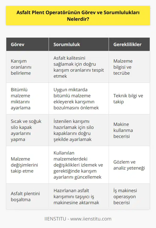 Asfalt plent operatörü, karışımların hangi oranda yapılması gerektiğini ve bitümlü malzemenin ne miktarda verilmesi gerektiğini tespit eder ayrıca malzemenin bozulmasını önlemek üzere gerekli teknik önlemleri almalıdır. Gerek duyulan karışımı hazırlamak için sıcak ve soğuk silo kapak ayarlarını yapmaktan sorumludur. Kullanılan malzeme türü, niteliği ve kalitesindeki değişimleri takip eder, gerektiğinde karışım ayarlarını değiştirir ve asfalt plentini taşıyıcı iş makinesine boşaltmakla işlemini gerçekleştirir.