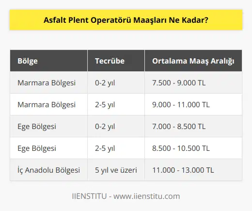 Maaşlar bölgeye, işlerin zorluk derecesine ve tecrübeye göre değişmektedir. Genel olarak, asfalt plent operatörleri, her ay ortalama 8.000 ile 12.000 dolar arasında bir maaş almaktadır.