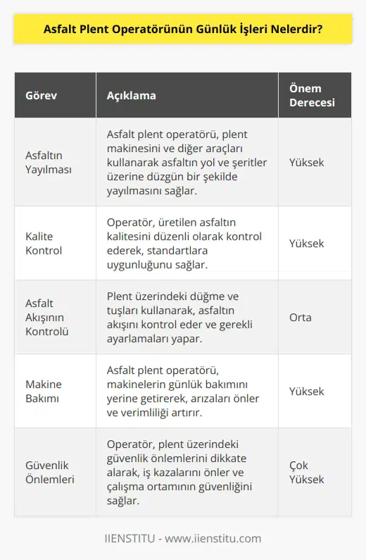 1. Asfalt Plent Operatörünün günlük işleri, plenta makinesini ve diğer sair araçları kullanarak asfaltın yol ve şeritler üzerine yayılmasını sağlamaktır. 2. Asfalt plenlerinin kalitesini kontrol etmek. 3. Plent üzerinde bulunan düğme ve tuşları kullanarak asfaltın akışını kontrol etmek. 4. Gereksinim duyulan bölgelere asfalt yaymak. 5. Plent araçlarını ve kaldırma makinesini kontrol etmek. 6. Makinelerin günlük bakımını yerine getirmek. 7. Plent içerisindeki sıcak asfaltın seviyesini kontrol etmek. 8. Plent üzerindeki kullanım kılavuzu ve talimatlarını dikkatle okumak ve uygulamak. 9. Asfaltın yüzeye uygun bir şekilde yayılmasını sağlamak için ekstra çalışma yapmak. 10. Plent üzerindeki güvenlik önlemlerini dikkate almak.
