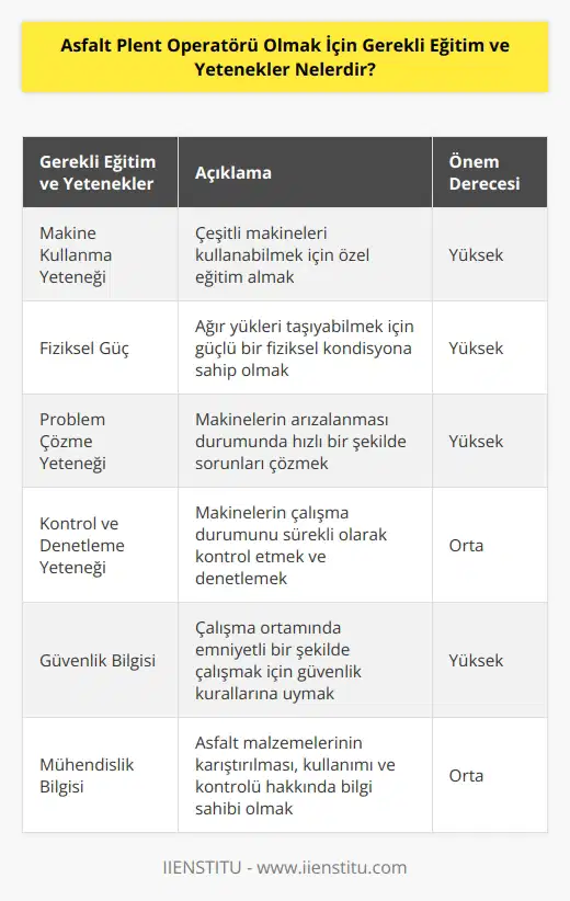 Asfalt Plent Operatörü olmak için gerekli eğitim ve yetenekler şunlardır: - Makine kullanma yeteneği: Asfalt Plent Operatörü olmak için makine kullanma yeteneğinin bulunması gerekir. Operatörler çeşitli makineler kullanmak zorundalar ve bunları kullanmak için özel bir eğitim almalıdırlar. - Fiziksel güç: Asfalt Plent Operatörleri çalışma saatleri boyunca ağır yükler taşımak zorunda oldukları için, güçlü bir fiziksel kondisyona sahip olmaları gerekir. - İyi problem çözme yeteneği: Asfalt Plent Operatörleri makinelerin arızalanması durumunda hızlı bir şekilde problemleri çözmek zorundadırlar. - Kontrol etme ve denetleme yeteneği: Asfalt Plent Operatörleri makinelerin çalışma durumunu sürekli olarak iyi bir şekilde kontrol etmek ve denetlemek zorundadırlar. - Güvenlik bilgisi: Asfalt Plent Operatörleri çalışma ortamlarında emniyetli bir şekilde çalışmak için güvenlik kurallarına uymalıdırlar. - Mühendislik bilgisi: Asfalt Plent Operatörleri asfalt malzemelerinin nasıl karıştırılacağı, nasıl kullanılacağı ve malzemelerin nasıl kontrol edileceği hakkında bilgi sahibi olmalıdırlar.