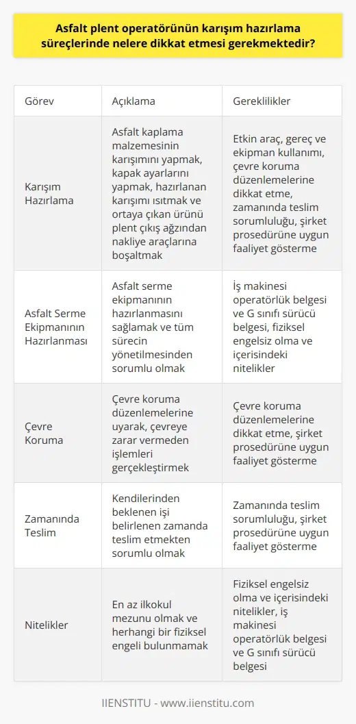 Asfalt Plent Operatörünün Karışım Hazırlama Süreçlerinde Dikkat Edilmesi Gerekenler Asfalt plent operatörü, asfalt kaplama malzemesinin karışımını yapmak, asfalt serme ekipmanın hazırlanmasını sağlamak ve tüm sürecin yönetilmesinden sorumlu olan kişilere verilen addır. Karışımları hazırlama, kapak ayarlarını yapma, hazırlanan karışımı ısıtma ve ortaya çıkan ürünü plenti çıkış ağzından nakliye araçlarına boşaltma gibi önemli görevleri üstlenir. Etkin Araç, Gereç ve Ekipman Kullanımı Operatör, işletmenin genel çalışma prensipleri çerçevesinde; araç, gereç ve ekipmanları etkin bir şekilde kullanmalıdır. Bu sayede, asfalt plent operatörü işlemleri daha hızlı ve verimli bir şekilde gerçekleştirebilir. Çevre Koruma Düzenlemelerine Dikkat Asfalt plent operatörünün çevre koruma düzenlemelerine dikkat etmesi önemlidir. Bu düzenlemelere uyarak, çevreye zarar vermeden işlemleri gerçekleştirebilir. Zamanında Teslim Sorumluluğu Meslek çalışanları kendilerinden beklenen işi belirlenen zamanda teslim etmekten sorumludur. Bu sayede, projelerin zamanında tamamlanması sağlanır. Şirket Prosedürüne Uygun Faaliyet Gösterme Asfalt plent operatörü, tüm görevleri yerine getirirken şirket prosedürüne uygun olacak şekilde faaliyet göstermelidir. Bu, iş süreçlerinin daha düzenli ve standartlara uygun olmasını sağlar. İş Makinesi Operatörlük Belgesi ve G Sınıfı Sürücü Belgesi Asfalt plent operatörü olmak isteyen kişilerin, işin gerektirdiği nitelikleri taşıması ve iş makinesi operatörlük belgesine sahip olması gerekir. Aynı zamanda, operatörlerin G sınıfı sürücü belgesine sahip olmaları şarttır. Fiziksel Engelsiz Olma ve İçerisindeki Nitelikler En az ilkokul mezunu olması ve herhangi bir fiziksel engelinin bulunmaması, asfalt plent operatöründen beklenen niteliklerdendir. Sonuç olarak, asfalt plent operatörünün karışım hazırlama süreçlerinde dikkat etmesi gereken noktalar, etkin araç ve ekipman kullanımı, çevre koruma düzenlemelerine uygun çalışma, zamanında teslimat, şirket prosedürüne uygun faaliyet gösterme, belge ve niteliklere uygunluktur. Bu unsurların sağlanması, operatörlerin başarılı ve verimli çalışmalarını destekler ve iş süreçlerinin düzenli olmasına katkı sağlar.