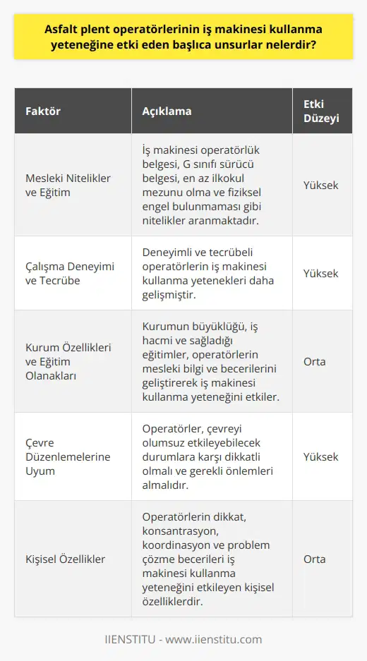 Asfalt plent operatörlerinin iş makinesi kullanma yeteneğini etkileyen faktörler  Asfalt plent operatörü, asfalt kaplama malzemesinin karışımını yapmak, asfalt serme ekipmanın hazırlanmasını sağlamak ve tüm sürecin yönetilmesinden sorumlu bir pozisyondur. İş makinesi kullanma yeteneği, işin gerekliliklerini yerine getirebilmek, şirket politikalarını uygulamak, çevre düzenlemelerine uyum sağlamak ve genel çalışma prensipleri çerçevesinde araç, gereç ve ekipmanları etkin şekilde kullanmak gibi faktörlere bağlıdır.  Mesleki nitelikler ve eğitim  Asfalt plent operatörü olmak isteyen kişilerin, işin gerektirdiği nitelikleri taşıması önemlidir. İş makinesi operatörlük belgesi ve G sınıfı sürücü belgesi sahibi olmaları gereklidir. Ayrıca, en az ilkokul mezunu olmaları ve herhangi bir fiziksel engelinin bulunmaması da şarttır.   Çalışma deneyimi ve tecrübe  Asfalt plent operatörü pozisyonunda deneyim ve tecrübe önemli faktörlerdir. İşletmeler, işe alım süreçlerinde adayların deneyimlerini ve çalışma geçmişlerini dikkate alırken, zamanla tecrübe sahibi olan operatörlerin iş makinesi kullanma yeteneklerinde de artış gözlemlenir.  Kurum özellikleri ve eğitim olanakları  Çalışılan kurumun büyüklüğü, iş hacmi ve özellikleri, asfalt plent operatörlerinin iş makinesi kullanma yeteneğini etkileyen önemli faktörlerdir. Kurumlar tarafından sağlanan eğitim ve destekler, operatörlerin mesleki bilgi ve beceri düzeylerini geliştircerek, iş makinesi kullanma yeteneğine katkı sağlar.  Çevre düzenlemelerine uyum  Asfalt plent operatörleri, çevre koruma düzenlemelerine dikkat etmelidirler. İş makinesi kullanma yeteneği, çevreyi olumsuz etkileyebilecek her detaya karşı özenli olma ve gerekli önlemleri alma becerisine bağlıdır.  Sonuç olarak, asfalt plent operatörlerinin iş makinesi kullanma yeteneği; mesleki nitelikler, eğitim, deneyim, kurum özellikleri ve çevre düzenlemelerine uyum gibi çeşitli faktörlerle doğrudan ilişkilidir. Bu faktörlerin değerlendirilmesi ve geliştirilmesi, operatörlerin işlerini daha başarılı şekilde gerçekleştirebilmelerine olanak sağlayacaktır.