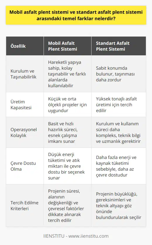 Mobil Asfalt Plent Sistemi ve Standart Asfalt Plent Sistemi Arasındaki Temel Farklar Mobil asfalt plent sistemi ve standart asfalt plent sistemi, asfalt üretiminde kullanılan iki farklı yöntemdir. Bu sistemler arasındaki temel farklar şu başlıklar altında incelenebilir: kurulum ve taşınabilirlik, üretim kapasitesi, operasyonel kolaylık ve çevre dostlukları. Kurulum ve Taşınabilirlik Mobil asfalt plent sistemi, adından da anlaşılacağı gibi hareketli bir yapıya sahip olup, şantiye yerinin değişmesi durumunda kolayca taşınarak farklı alanlarda kullanılabilen bir sistemdir. Standart asfalt plent sistemi ise sabit bir konumda bulunan ve taşınması daha zor olan bir yöntemdir. Bu açıdan, projenin süresi ve alanının değişkenliğine bağlı olarak seçim yapılabilir. Üretim Kapasitesi Standart asfalt plent sistemi, daha büyük üretim kapasitelerine yönelik olup, genelde yüksek tona miktarlarında asfalt üretimi için kullanılır. Mobil asfalt plent sistemi ise daha küçük ve orta ölçekli projelerde tercih edilen bir yöntemdir. Bu kapsamda projenin büyüklüğü ve gereksinimleri dikkate alınarak bir seçim yapılmalıdır. Operasyonel Kolaylık Mobil asfalt plent sistemi, daha basit ve hızlı bir hazırlık sürecine sahip olup, şirketlerin daha esnek çalışma imkanı sunar. Standart asfalt plent sisteminin kurulum ve kullanım süreci ise daha kompleks olup, daha fazla teknik bilgi ve uzmanlık gerektirmektedir. Çevre Dostlukları Mobil asfalt plent sistemi, düşük enerji tüketimi ve atık miktarı ile çevre dostu bir seçenek sunar. Standart asfalt plent sistemi ise daha fazla enerji ve kaynak tüketimi sebebiyle, daha az çevre dostu olarak değerlendirilebilir. Proje ve firma konumunun çevresel kriterlerine göre uygun bir seçim yapılmalıdır. Sonuç olarak, mobil asfalt plent sistemi ve standart asfalt plent sistemi arasındaki temel farklar; kurulum ve taşınabilirlik, üretim kapasitesi, operasyonel kolaylık ve çevre dostlukları açısından belirginleşmektedir. Asfalt plent operatörü, bu farklar ve seçenekler göz önünde bulundurarak, projenin ihtiyaçlarına uygun bir yöntemi tercih etmekle sorumludur.
