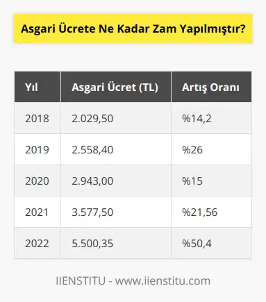Asgari ücretin ne kadar zamlandığına bağlı olarak değişir. 2021 yılında, asgari ücret TL 2.945den TL 3.105e yükseltilmiştir. Bu, asgari ücretin yaklaşık yüzde 5,5 oranında artırılması anlamına gelmektedir.
