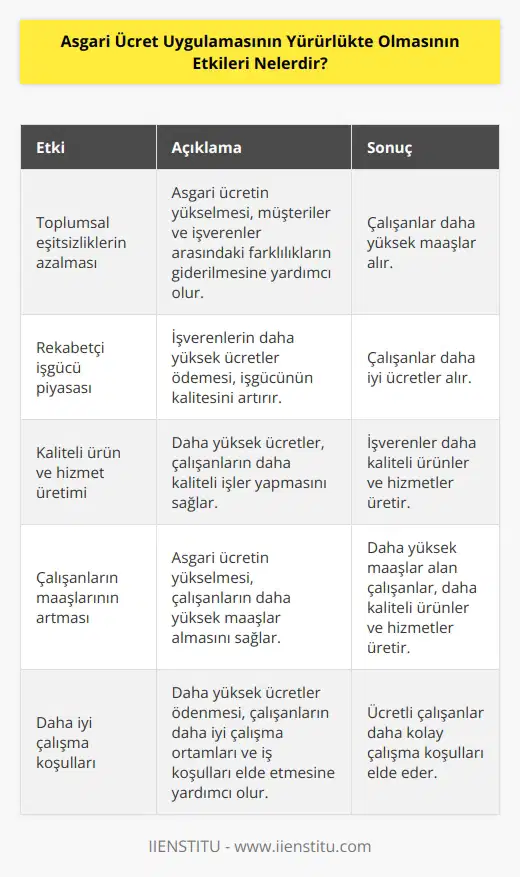 1. Asgari ücretin yükselmesi, toplumsal leri azaltmaya yardımcı olabilir. Müşteriler ve işverenler arasındaki farklılıkların giderilmesi, çalışanların daha yüksek maaşlar almasını sağlayacaktır. 2. Asgari ücretin yükselmesi, işgücü piyasasının daha rekabetçi hale gelmesine katkıda bulunabilir. İşverenlerin daha yüksek ücretler ödemesi, işgücünün daha kaliteli olmasına ve çalışanların daha iyi ücretler almasına yardımcı olacaktır. 3. Asgari ücretin yükselmesi, işverenin daha kaliteli ürünler ve hizmetler üretmesini teşvik edebilir. Daha yüksek ücretler ödemesi, çalışanların daha yüksek kalitede çalışmalar yapmasını sağlayacaktır. 4. Asgari ücretin yükselmesi, çalışanların daha yüksek maaşlar almasına yardımcı olabilir. Asgari ücretin yükselmesi, daha yüksek maaşlar alan çalışanların daha yüksek kaliteli ürünler ve hizmetler üretmesine yardımcı olacaktır. 5. Asgari ücretin yükselmesi, ücretli çalışanların daha kolay çalışma koşulları elde etmesini sağlayacaktır. Daha yüksek ücretler ödenmesi, çalışanların daha iyi çalışma ortamları ve daha iyi iş koşulları elde etmesine yardımcı olacaktır.