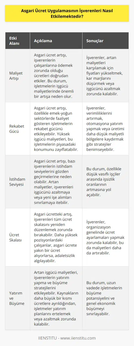 Asgari ücret uygulaması işverenleri ciddi ölçüde etkilemektedir. İşverenlerin çalışanlarına ödeme yapmak zorunda olduğu asgari ücreti artırması, işverenlerin çalışanlarını ücretlerinde artış sağlamalarını gerektirmektedir. Bu da işverenlerin masraflarını artıracaktır. Ayrıca özel sektörün ücretlerini arttırmak, çalışanlara daha yüksek ücretler ödemek isteyen işverenleri etkileyebilir. Asgari ücret artışları, işverenlerin çalışanlarının ücretlerini arttırmak için daha fazla para harcamalarını gerektirebilir. Bu, işverenlerin kar marjlarını ve karlılıklarını olumsuz etkileyebilir.