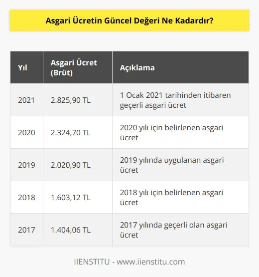 Asgari Ücretin 2021 yılı için güncel değeri 2.517,80 TLdir.