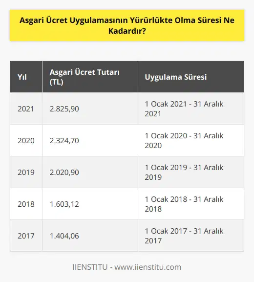 Asgari ücret uygulamasının yürürlükte olma süresi, her yıl 1 Ocakta yeniden değerlendirilerek belirlenir. 2021 yılı için asgari ücret tutarı 2.260 TL’dir.