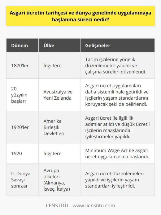 Asgari Ücretin Tarihçesi   Asgari ücret kavramı, işçilere verilecek en düşük ücreti belirleyen yasal düzenlemeler olarak karşımıza çıkmaktadır. Bu düzenlemelerin ilk örnekleri, Sanayi Devrimi sonrasında İngilteredeki kötü çalışma koşullarının iyileştirilmesi ve işçilerin geçimini sağlama amacıyla ortaya çıkmıştır.  1870lerde İngilterede Başlangıç  Asgari ücretin tarihçesi, öncelikle 1870lerde İngilteredeki tarım işçilerine yönelik düzenlemelerle başlamıştır. Bu dönemde, İngiliz hükümeti çalışma sürelerini düzenleyen yasalar çıkartmış ve böylece işçilerin daha düşük maliyetle ücret alabilmelerini sağlamıştır.  20. Yüzyılın Başlarında Avustralya ve Yeni Zelandanın Öncülüğü  Asgari ücret uygulamaları, 20. yüzyılın başlarında Avustralya ve Yeni Zelandada daha sistemli bir hal alarak geliştirilmiştir. Bu ülkelerde yapılan düzenlemelerle, asgari ücret çalışanların yaşam standartlarını koruyacak şekilde belirlenmeye başlanmıştır.  1920lerde Amerika Birleşik Devletleri ve İngilteredeki Gelişmeler  1920lerde Amerika Birleşik Devletlerinde ise asgari ücret ile ilgili ilk adımlar atılmış ve düşük ücretli işçilerin maaşlarında iyileştirmeler yapılmıştır. İngilterede ise 1920de çıkan Minimum Wage Act ile asgari ücret uygulamasına başlanmıştır.  2. Dünya Savaşı Sonrası Dönem ve Avrupadaki Uygulamalar  II. Dünya Savaşı sonrası dönemde Avrupa ülkelerinde de asgari ücret düzenlemeleri yapılmış ve bu sayede işçilerin yaşam standartları daha da iyileştirilmiştir. Özellikle 1950ler ve 1960lar döneminde, Almanya, İsveç ve İtalya gibi ülkelerde asgari ücret uygulamaları başlamıştır.  Sonuç olarak, asgari ücret tarihçesi ve dünya genelinde uygulanmaya başlanma süreci, İngilteredeki başlangıcından itibaren sürekli gelişim göstermiş ve giderek daha fazla ülkede işçilerin haklarını koruyacak şekilde düzenlemeler yapılmıştır. Bu sayede işçilerin yaşam standartları daha fazla güvence altına alınarak, çalışma koşullarında önemli iyileşmeler sağlanmıştır.